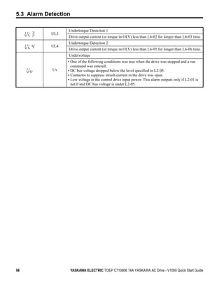 5.3 Alarm Detection

                  Undertorque Detection 1
            UL3
                  Drive output current (or torque in OLV) less than L6-02 for longer than L6-03 time.
                  Undertorque Detection 2
            UL4
                  Drive output current (or torque in OLV) less than L6-05 for longer than L6-06 time.
                  Undervoltage
                  • One of the following conditions was true when the drive was stopped and a run
                    command was entered:
            Uv    • DC bus voltage dropped below the level specified in L2-05.
                  • Contactor to suppress inrush current in the drive was open.
                  • Low voltage in the control drive input power. This alarm outputs only if L2-01 is
                    not 0 and DC bus voltage is under L2-05.




98                    YASKAWA ELECTRIC TOEP C710606 14A YASKAWA AC Drive - V1000 Quick Start Guide
 