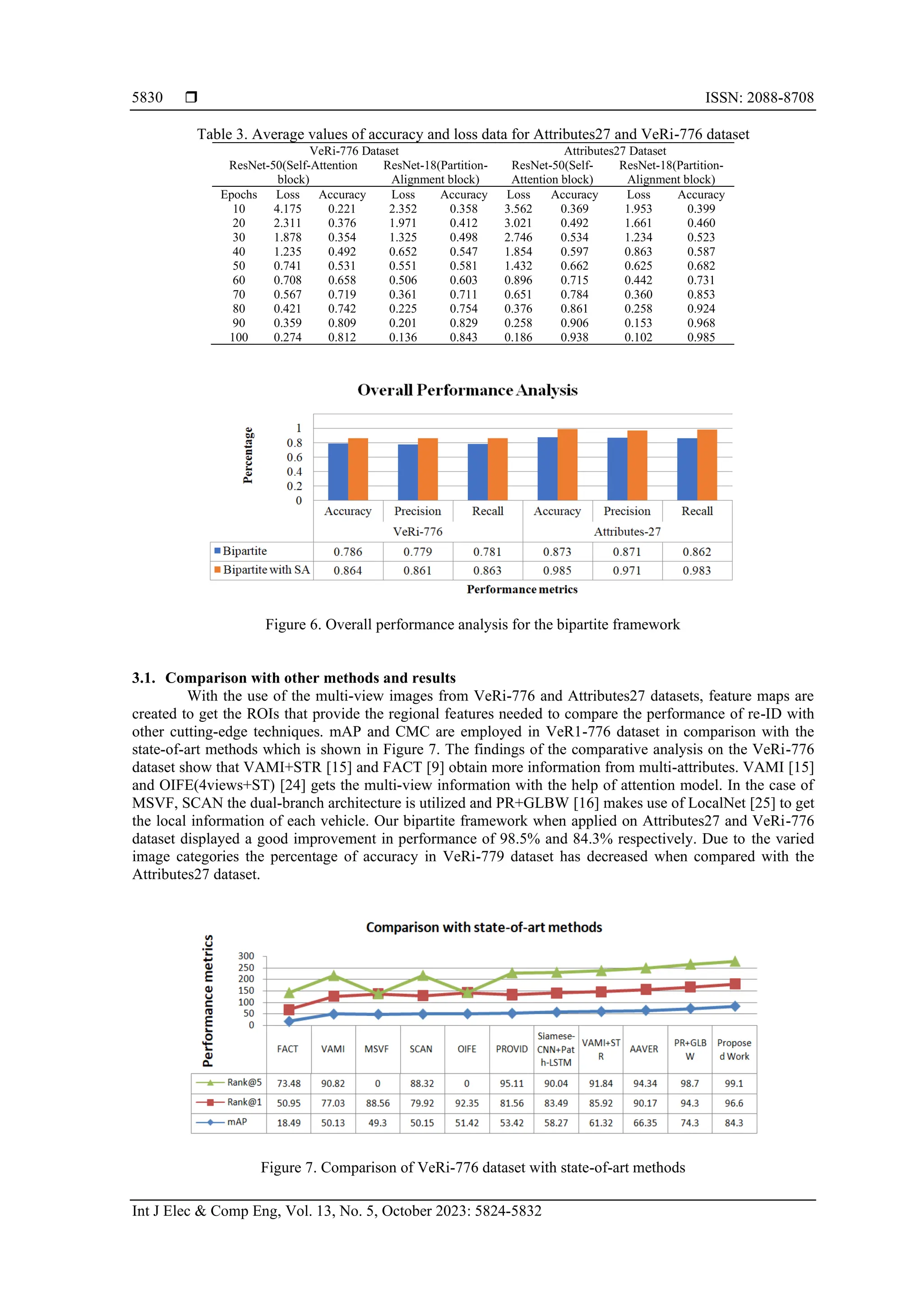 ISSN: 2088-8708
Int J Elec & Comp Eng, Vol. 13, No. 5, October 2023: 5824-5832
5830
Table 3. Average values of accuracy and loss data for Attributes27 and VeRi-776 dataset
VeRi-776 Dataset Attributes27 Dataset
ResNet-50(Self-Attention
block)
ResNet-18(Partition-
Alignment block)
ResNet-50(Self-
Attention block)
ResNet-18(Partition-
Alignment block)
Epochs Loss Accuracy Loss Accuracy Loss Accuracy Loss Accuracy
10 4.175 0.221 2.352 0.358 3.562 0.369 1.953 0.399
20 2.311 0.376 1.971 0.412 3.021 0.492 1.661 0.460
30 1.878 0.354 1.325 0.498 2.746 0.534 1.234 0.523
40 1.235 0.492 0.652 0.547 1.854 0.597 0.863 0.587
50 0.741 0.531 0.551 0.581 1.432 0.662 0.625 0.682
60 0.708 0.658 0.506 0.603 0.896 0.715 0.442 0.731
70 0.567 0.719 0.361 0.711 0.651 0.784 0.360 0.853
80 0.421 0.742 0.225 0.754 0.376 0.861 0.258 0.924
90 0.359 0.809 0.201 0.829 0.258 0.906 0.153 0.968
100 0.274 0.812 0.136 0.843 0.186 0.938 0.102 0.985
Figure 6. Overall performance analysis for the bipartite framework
3.1. Comparison with other methods and results
With the use of the multi-view images from VeRi-776 and Attributes27 datasets, feature maps are
created to get the ROIs that provide the regional features needed to compare the performance of re-ID with
other cutting-edge techniques. mAP and CMC are employed in VeR1-776 dataset in comparison with the
state-of-art methods which is shown in Figure 7. The findings of the comparative analysis on the VeRi-776
dataset show that VAMI+STR [15] and FACT [9] obtain more information from multi-attributes. VAMI [15]
and OIFE(4views+ST) [24] gets the multi-view information with the help of attention model. In the case of
MSVF, SCAN the dual-branch architecture is utilized and PR+GLBW [16] makes use of LocalNet [25] to get
the local information of each vehicle. Our bipartite framework when applied on Attributes27 and VeRi-776
dataset displayed a good improvement in performance of 98.5% and 84.3% respectively. Due to the varied
image categories the percentage of accuracy in VeRi-779 dataset has decreased when compared with the
Attributes27 dataset.
Figure 7. Comparison of VeRi-776 dataset with state-of-art methods
 