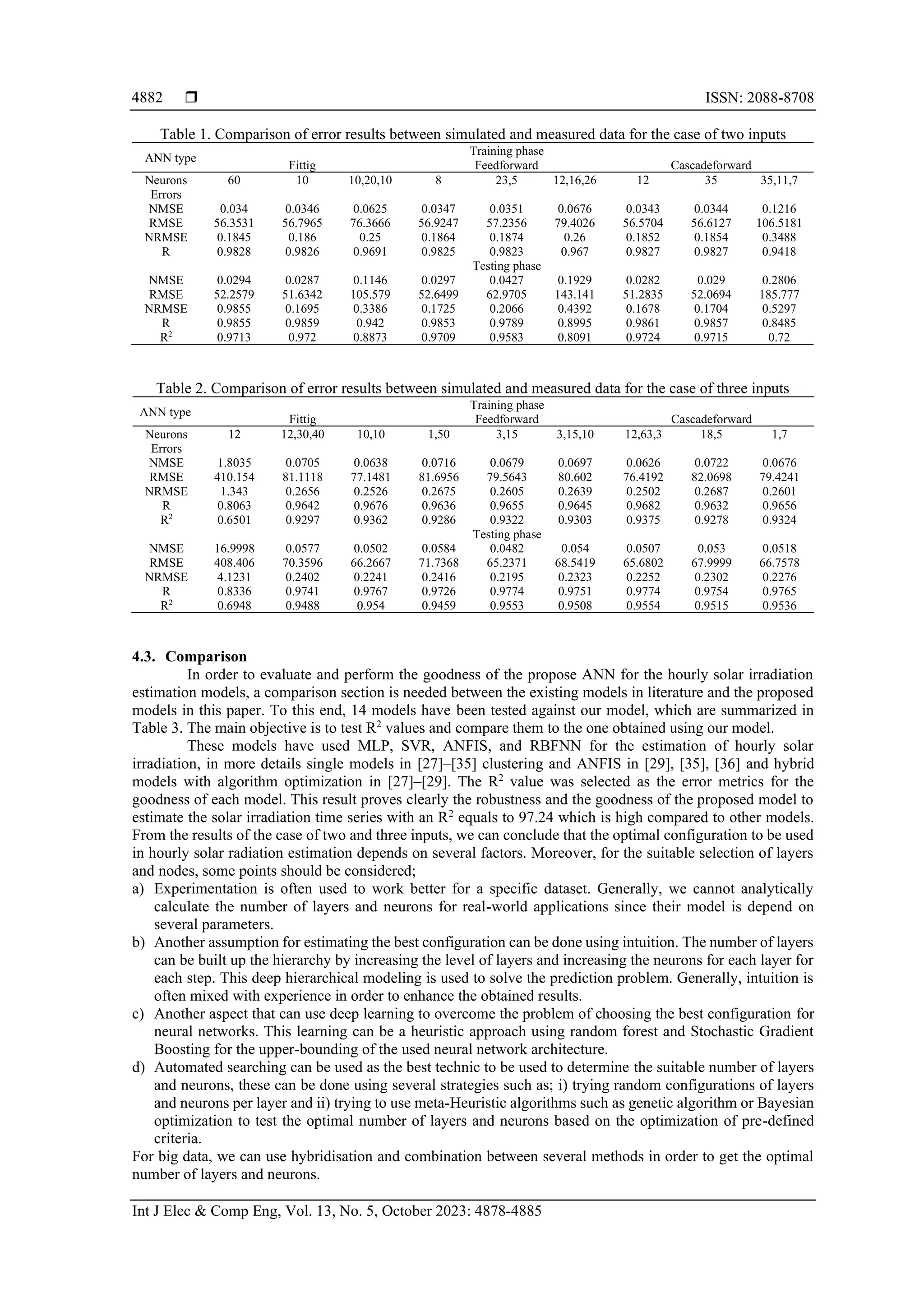  ISSN: 2088-8708
Int J Elec & Comp Eng, Vol. 13, No. 5, October 2023: 4878-4885
4882
Table 1. Comparison of error results between simulated and measured data for the case of two inputs
ANN type
Training phase
Fittig Feedforward Cascadeforward
Neurons 60 10 10,20,10 8 23,5 12,16,26 12 35 35,11,7
Errors
NMSE 0.034 0.0346 0.0625 0.0347 0.0351 0.0676 0.0343 0.0344 0.1216
RMSE 56.3531 56.7965 76.3666 56.9247 57.2356 79.4026 56.5704 56.6127 106.5181
NRMSE 0.1845 0.186 0.25 0.1864 0.1874 0.26 0.1852 0.1854 0.3488
R 0.9828 0.9826 0.9691 0.9825 0.9823 0.967 0.9827 0.9827 0.9418
Testing phase
NMSE 0.0294 0.0287 0.1146 0.0297 0.0427 0.1929 0.0282 0.029 0.2806
RMSE 52.2579 51.6342 105.579 52.6499 62.9705 143.141 51.2835 52.0694 185.777
NRMSE 0.9855 0.1695 0.3386 0.1725 0.2066 0.4392 0.1678 0.1704 0.5297
R 0.9855 0.9859 0.942 0.9853 0.9789 0.8995 0.9861 0.9857 0.8485
R2
0.9713 0.972 0.8873 0.9709 0.9583 0.8091 0.9724 0.9715 0.72
Table 2. Comparison of error results between simulated and measured data for the case of three inputs
ANN type
Training phase
Fittig Feedforward Cascadeforward
Neurons 12 12,30,40 10,10 1,50 3,15 3,15,10 12,63,3 18,5 1,7
Errors
NMSE 1.8035 0.0705 0.0638 0.0716 0.0679 0.0697 0.0626 0.0722 0.0676
RMSE 410.154 81.1118 77.1481 81.6956 79.5643 80.602 76.4192 82.0698 79.4241
NRMSE 1.343 0.2656 0.2526 0.2675 0.2605 0.2639 0.2502 0.2687 0.2601
R 0.8063 0.9642 0.9676 0.9636 0.9655 0.9645 0.9682 0.9632 0.9656
R2
0.6501 0.9297 0.9362 0.9286 0.9322 0.9303 0.9375 0.9278 0.9324
Testing phase
NMSE 16.9998 0.0577 0.0502 0.0584 0.0482 0.054 0.0507 0.053 0.0518
RMSE 408.406 70.3596 66.2667 71.7368 65.2371 68.5419 65.6802 67.9999 66.7578
NRMSE 4.1231 0.2402 0.2241 0.2416 0.2195 0.2323 0.2252 0.2302 0.2276
R 0.8336 0.9741 0.9767 0.9726 0.9774 0.9751 0.9774 0.9754 0.9765
R2
0.6948 0.9488 0.954 0.9459 0.9553 0.9508 0.9554 0.9515 0.9536
4.3. Comparison
In order to evaluate and perform the goodness of the propose ANN for the hourly solar irradiation
estimation models, a comparison section is needed between the existing models in literature and the proposed
models in this paper. To this end, 14 models have been tested against our model, which are summarized in
Table 3. The main objective is to test R2
values and compare them to the one obtained using our model.
These models have used MLP, SVR, ANFIS, and RBFNN for the estimation of hourly solar
irradiation, in more details single models in [27]–[35] clustering and ANFIS in [29], [35], [36] and hybrid
models with algorithm optimization in [27]–[29]. The R2
value was selected as the error metrics for the
goodness of each model. This result proves clearly the robustness and the goodness of the proposed model to
estimate the solar irradiation time series with an R2
equals to 97.24 which is high compared to other models.
From the results of the case of two and three inputs, we can conclude that the optimal configuration to be used
in hourly solar radiation estimation depends on several factors. Moreover, for the suitable selection of layers
and nodes, some points should be considered;
a) Experimentation is often used to work better for a specific dataset. Generally, we cannot analytically
calculate the number of layers and neurons for real-world applications since their model is depend on
several parameters.
b) Another assumption for estimating the best configuration can be done using intuition. The number of layers
can be built up the hierarchy by increasing the level of layers and increasing the neurons for each layer for
each step. This deep hierarchical modeling is used to solve the prediction problem. Generally, intuition is
often mixed with experience in order to enhance the obtained results.
c) Another aspect that can use deep learning to overcome the problem of choosing the best configuration for
neural networks. This learning can be a heuristic approach using random forest and Stochastic Gradient
Boosting for the upper-bounding of the used neural network architecture.
d) Automated searching can be used as the best technic to be used to determine the suitable number of layers
and neurons, these can be done using several strategies such as; i) trying random configurations of layers
and neurons per layer and ii) trying to use meta-Heuristic algorithms such as genetic algorithm or Bayesian
optimization to test the optimal number of layers and neurons based on the optimization of pre-defined
criteria.
For big data, we can use hybridisation and combination between several methods in order to get the optimal
number of layers and neurons.
 