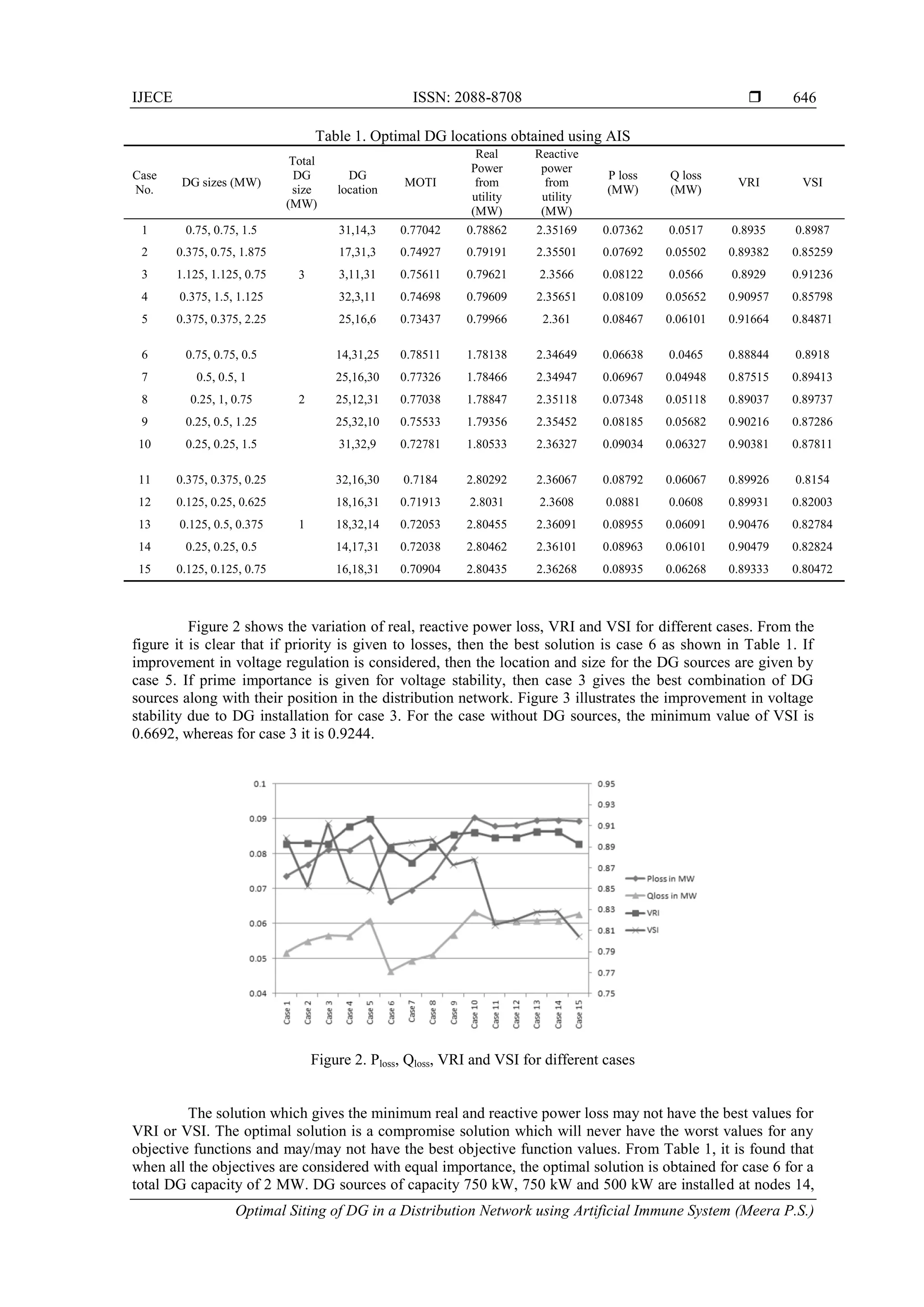 IJECE ISSN: 2088-8708  Optimal Siting of DG in a Distribution Network using Artificial Immune System (Meera P.S.) 646 Table 1. Optimal DG locations obtained using AIS Case No. DG sizes (MW) Total DG size (MW) DG location MOTI Real Power from utility (MW) Reactive power from utility (MW) P loss (MW) Q loss (MW) VRI VSI 1 0.75, 0.75, 1.5 3 31,14,3 0.77042 0.78862 2.35169 0.07362 0.0517 0.8935 0.8987 2 0.375, 0.75, 1.875 17,31,3 0.74927 0.79191 2.35501 0.07692 0.05502 0.89382 0.85259 3 1.125, 1.125, 0.75 3,11,31 0.75611 0.79621 2.3566 0.08122 0.0566 0.8929 0.91236 4 0.375, 1.5, 1.125 32,3,11 0.74698 0.79609 2.35651 0.08109 0.05652 0.90957 0.85798 5 0.375, 0.375, 2.25 25,16,6 0.73437 0.79966 2.361 0.08467 0.06101 0.91664 0.84871 6 0.75, 0.75, 0.5 2 14,31,25 0.78511 1.78138 2.34649 0.06638 0.0465 0.88844 0.8918 7 0.5, 0.5, 1 25,16,30 0.77326 1.78466 2.34947 0.06967 0.04948 0.87515 0.89413 8 0.25, 1, 0.75 25,12,31 0.77038 1.78847 2.35118 0.07348 0.05118 0.89037 0.89737 9 0.25, 0.5, 1.25 25,32,10 0.75533 1.79356 2.35452 0.08185 0.05682 0.90216 0.87286 10 0.25, 0.25, 1.5 31,32,9 0.72781 1.80533 2.36327 0.09034 0.06327 0.90381 0.87811 11 0.375, 0.375, 0.25 1 32,16,30 0.7184 2.80292 2.36067 0.08792 0.06067 0.89926 0.8154 12 0.125, 0.25, 0.625 18,16,31 0.71913 2.8031 2.3608 0.0881 0.0608 0.89931 0.82003 13 0.125, 0.5, 0.375 18,32,14 0.72053 2.80455 2.36091 0.08955 0.06091 0.90476 0.82784 14 0.25, 0.25, 0.5 14,17,31 0.72038 2.80462 2.36101 0.08963 0.06101 0.90479 0.82824 15 0.125, 0.125, 0.75 16,18,31 0.70904 2.80435 2.36268 0.08935 0.06268 0.89333 0.80472 Figure 2 shows the variation of real, reactive power loss, VRI and VSI for different cases. From the figure it is clear that if priority is given to losses, then the best solution is case 6 as shown in Table 1. If improvement in voltage regulation is considered, then the location and size for the DG sources are given by case 5. If prime importance is given for voltage stability, then case 3 gives the best combination of DG sources along with their position in the distribution network. Figure 3 illustrates the improvement in voltage stability due to DG installation for case 3. For the case without DG sources, the minimum value of VSI is 0.6692, whereas for case 3 it is 0.9244. Figure 2. Ploss, Qloss, VRI and VSI for different cases The solution which gives the minimum real and reactive power loss may not have the best values for VRI or VSI. The optimal solution is a compromise solution which will never have the worst values for any objective functions and may/may not have the best objective function values. From Table 1, it is found that when all the objectives are considered with equal importance, the optimal solution is obtained for case 6 for a total DG capacity of 2 MW. DG sources of capacity 750 kW, 750 kW and 500 kW are installed at nodes 14, 