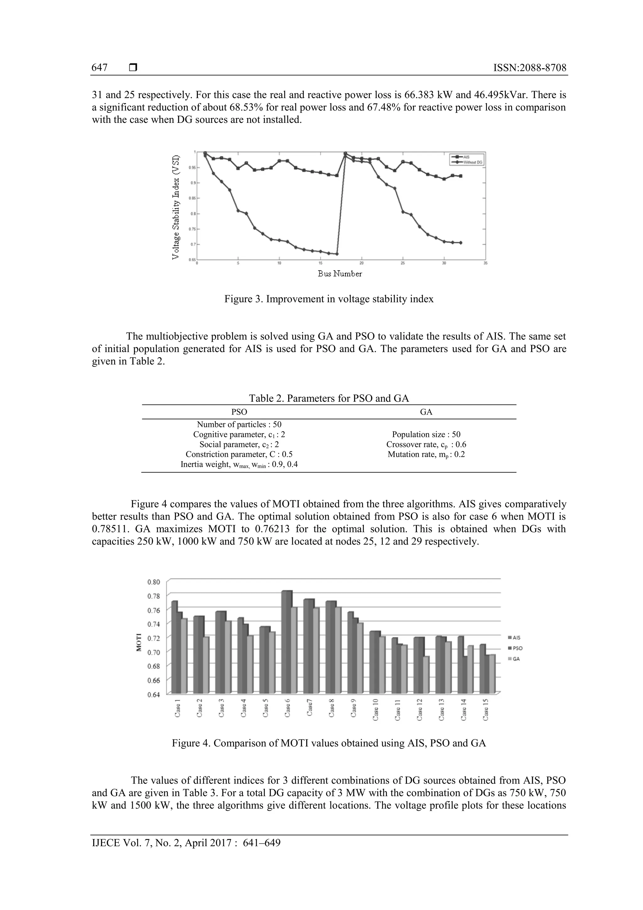  ISSN:2088-8708 IJECE Vol. 7, No. 2, April 2017 : 641–649 647 31 and 25 respectively. For this case the real and reactive power loss is 66.383 kW and 46.495kVar. There is a significant reduction of about 68.53% for real power loss and 67.48% for reactive power loss in comparison with the case when DG sources are not installed. Figure 3. Improvement in voltage stability index The multiobjective problem is solved using GA and PSO to validate the results of AIS. The same set of initial population generated for AIS is used for PSO and GA. The parameters used for GA and PSO are given in Table 2. Table 2. Parameters for PSO and GA PSO GA Number of particles : 50 Cognitive parameter, c1 : 2 Social parameter, c2 : 2 Constriction parameter, C : 0.5 Inertia weight, wmax, wmin : 0.9, 0.4 Population size : 50 Crossover rate, cp : 0.6 Mutation rate, mp : 0.2 Figure 4 compares the values of MOTI obtained from the three algorithms. AIS gives comparatively better results than PSO and GA. The optimal solution obtained from PSO is also for case 6 when MOTI is 0.78511. GA maximizes MOTI to 0.76213 for the optimal solution. This is obtained when DGs with capacities 250 kW, 1000 kW and 750 kW are located at nodes 25, 12 and 29 respectively. Figure 4. Comparison of MOTI values obtained using AIS, PSO and GA The values of different indices for 3 different combinations of DG sources obtained from AIS, PSO and GA are given in Table 3. For a total DG capacity of 3 MW with the combination of DGs as 750 kW, 750 kW and 1500 kW, the three algorithms give different locations. The voltage profile plots for these locations 