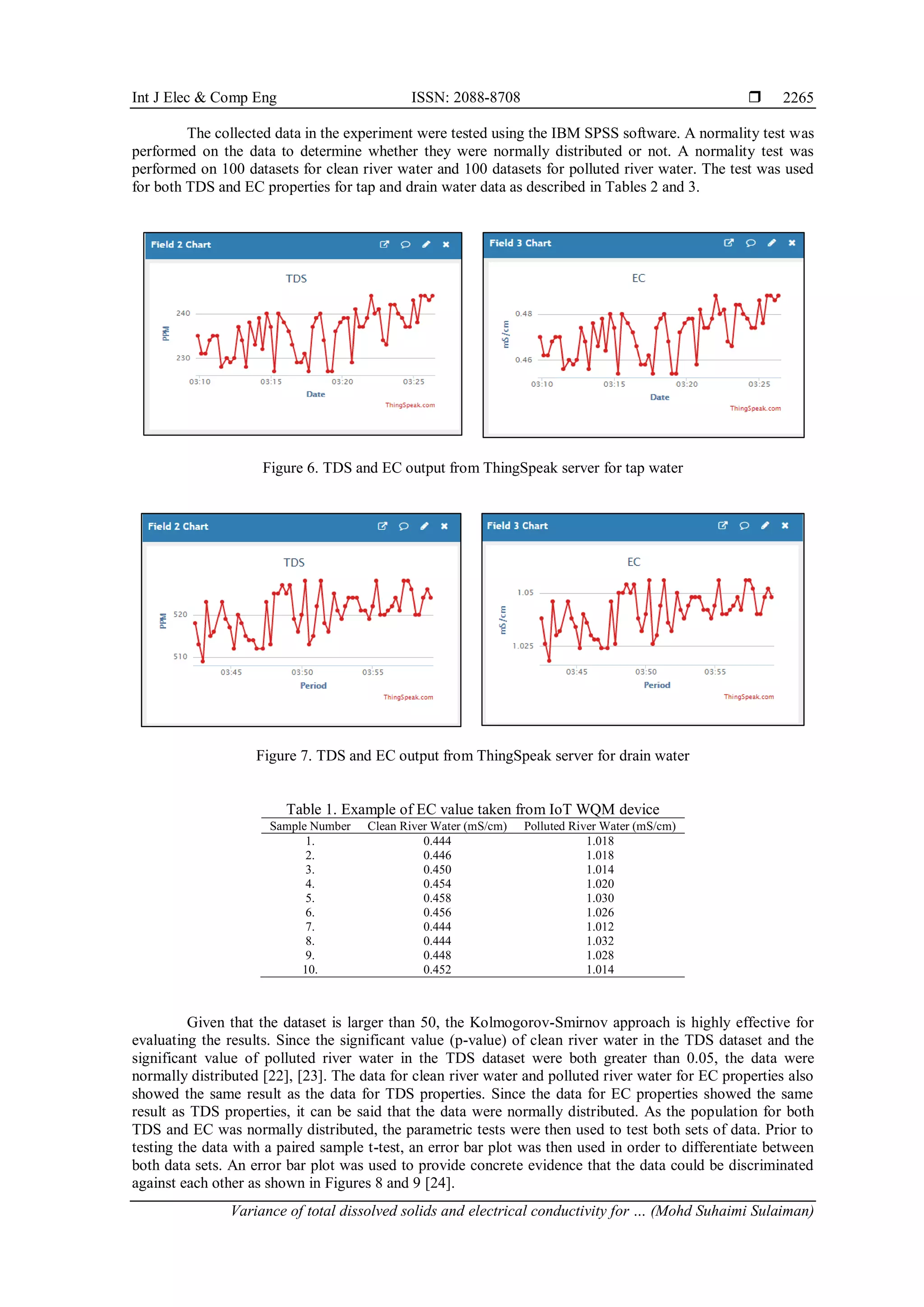 Int J Elec & Comp Eng ISSN: 2088-8708 
Variance of total dissolved solids and electrical conductivity for … (Mohd Suhaimi Sulaiman)
2265
The collected data in the experiment were tested using the IBM SPSS software. A normality test was
performed on the data to determine whether they were normally distributed or not. A normality test was
performed on 100 datasets for clean river water and 100 datasets for polluted river water. The test was used
for both TDS and EC properties for tap and drain water data as described in Tables 2 and 3.
Figure 6. TDS and EC output from ThingSpeak server for tap water
Figure 7. TDS and EC output from ThingSpeak server for drain water
Table 1. Example of EC value taken from IoT WQM device
Sample Number Clean River Water (mS/cm) Polluted River Water (mS/cm)
1. 0.444 1.018
2. 0.446 1.018
3. 0.450 1.014
4. 0.454 1.020
5. 0.458 1.030
6. 0.456 1.026
7. 0.444 1.012
8. 0.444 1.032
9. 0.448 1.028
10. 0.452 1.014
Given that the dataset is larger than 50, the Kolmogorov-Smirnov approach is highly effective for
evaluating the results. Since the significant value (p-value) of clean river water in the TDS dataset and the
significant value of polluted river water in the TDS dataset were both greater than 0.05, the data were
normally distributed [22], [23]. The data for clean river water and polluted river water for EC properties also
showed the same result as the data for TDS properties. Since the data for EC properties showed the same
result as TDS properties, it can be said that the data were normally distributed. As the population for both
TDS and EC was normally distributed, the parametric tests were then used to test both sets of data. Prior to
testing the data with a paired sample t-test, an error bar plot was then used in order to differentiate between
both data sets. An error bar plot was used to provide concrete evidence that the data could be discriminated
against each other as shown in Figures 8 and 9 [24].
 