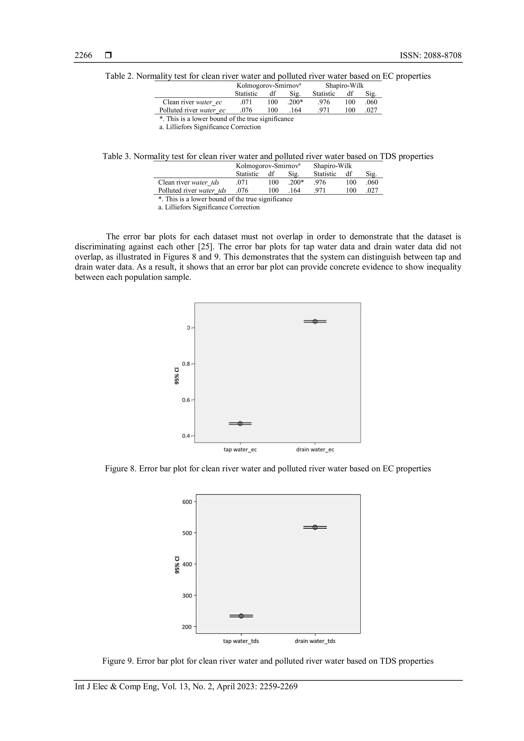  ISSN: 2088-8708
Int J Elec & Comp Eng, Vol. 13, No. 2, April 2023: 2259-2269
2266
Table 2. Normality test for clean river water and polluted river water based on EC properties
Kolmogorov-Smirnova
Shapiro-Wilk
Statistic df Sig. Statistic df Sig.
Clean river water_ec .071 100 .200* .976 100 .060
Polluted river water_ec .076 100 .164 .971 100 .027
*. This is a lower bound of the true significance
a. Lilliefors Significance Correction
Table 3. Normality test for clean river water and polluted river water based on TDS properties
Kolmogorov-Smirnova
Shapiro-Wilk
Statistic df Sig. Statistic df Sig.
Clean river water_tds .071 100 .200* .976 100 .060
Polluted river water_tds .076 100 .164 .971 100 .027
*. This is a lower bound of the true significance
a. Lilliefors Significance Correction
The error bar plots for each dataset must not overlap in order to demonstrate that the dataset is
discriminating against each other [25]. The error bar plots for tap water data and drain water data did not
overlap, as illustrated in Figures 8 and 9. This demonstrates that the system can distinguish between tap and
drain water data. As a result, it shows that an error bar plot can provide concrete evidence to show inequality
between each population sample.
Figure 8. Error bar plot for clean river water and polluted river water based on EC properties
Figure 9. Error bar plot for clean river water and polluted river water based on TDS properties
 