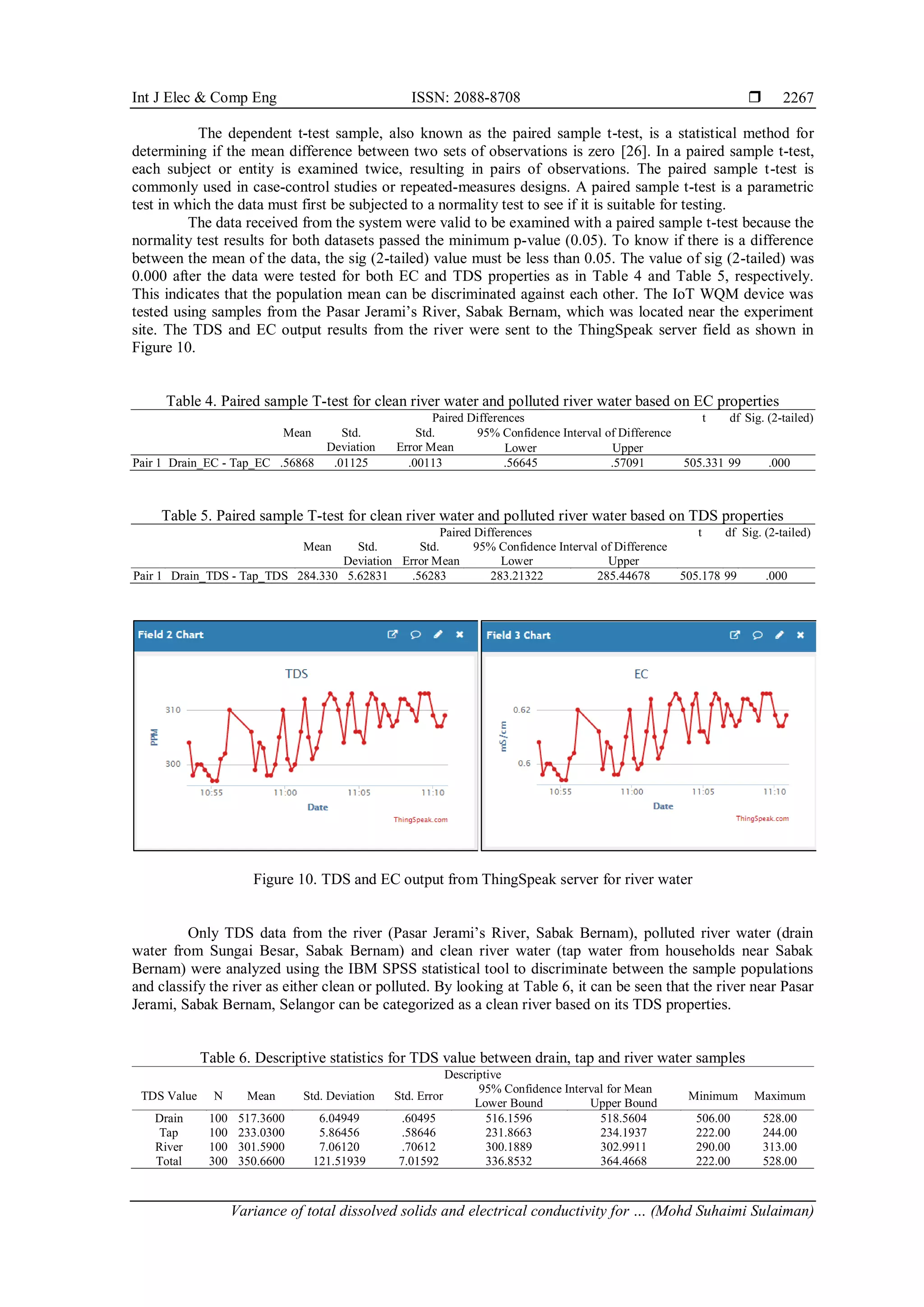 Int J Elec & Comp Eng ISSN: 2088-8708 
Variance of total dissolved solids and electrical conductivity for … (Mohd Suhaimi Sulaiman)
2267
The dependent t-test sample, also known as the paired sample t-test, is a statistical method for
determining if the mean difference between two sets of observations is zero [26]. In a paired sample t-test,
each subject or entity is examined twice, resulting in pairs of observations. The paired sample t-test is
commonly used in case-control studies or repeated-measures designs. A paired sample t-test is a parametric
test in which the data must first be subjected to a normality test to see if it is suitable for testing.
The data received from the system were valid to be examined with a paired sample t-test because the
normality test results for both datasets passed the minimum p-value (0.05). To know if there is a difference
between the mean of the data, the sig (2-tailed) value must be less than 0.05. The value of sig (2-tailed) was
0.000 after the data were tested for both EC and TDS properties as in Table 4 and Table 5, respectively.
This indicates that the population mean can be discriminated against each other. The IoT WQM device was
tested using samples from the Pasar Jerami’s River, Sabak Bernam, which was located near the experiment
site. The TDS and EC output results from the river were sent to the ThingSpeak server field as shown in
Figure 10.
Table 4. Paired sample T-test for clean river water and polluted river water based on EC properties
Paired Differences t df Sig. (2-tailed)
Mean Std.
Deviation
Std.
Error Mean
95% Confidence Interval of Difference
Lower Upper
Pair 1 Drain_EC - Tap_EC .56868 .01125 .00113 .56645 .57091 505.331 99 .000
Table 5. Paired sample T-test for clean river water and polluted river water based on TDS properties
Paired Differences t df Sig. (2-tailed)
Mean Std.
Deviation
Std.
Error Mean
95% Confidence Interval of Difference
Lower Upper
Pair 1 Drain_TDS - Tap_TDS 284.330 5.62831 .56283 283.21322 285.44678 505.178 99 .000
Figure 10. TDS and EC output from ThingSpeak server for river water
Only TDS data from the river (Pasar Jerami’s River, Sabak Bernam), polluted river water (drain
water from Sungai Besar, Sabak Bernam) and clean river water (tap water from households near Sabak
Bernam) were analyzed using the IBM SPSS statistical tool to discriminate between the sample populations
and classify the river as either clean or polluted. By looking at Table 6, it can be seen that the river near Pasar
Jerami, Sabak Bernam, Selangor can be categorized as a clean river based on its TDS properties.
Table 6. Descriptive statistics for TDS value between drain, tap and river water samples
Descriptive
TDS Value N Mean Std. Deviation Std. Error
95% Confidence Interval for Mean
Minimum Maximum
Lower Bound Upper Bound
Drain 100 517.3600 6.04949 .60495 516.1596 518.5604 506.00 528.00
Tap 100 233.0300 5.86456 .58646 231.8663 234.1937 222.00 244.00
River 100 301.5900 7.06120 .70612 300.1889 302.9911 290.00 313.00
Total 300 350.6600 121.51939 7.01592 336.8532 364.4668 222.00 528.00
 
