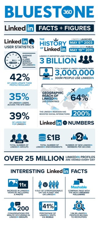 300M PEOPLE USE LINKEDIN
AVERAGE
TIME
A USER
SPENDS
MONTHLY
ON LINKEDIN
OF USERS UPDATE THEIR
PROFILE REGULARLY
OF USERS PAY
FOR LINKEDIN
OF LINKEDIN USERS
ACCESS THE SITE DAILY
LINKEDIN’S REPORTED USER TOTAL GOAL:
TOTAL NUMBER OF LINKEDIN BUSINESS PAGES:
3 BILLION
3,000,000
NUMBER OF NEW LINKEDIN
MEMBERS PER SECOND
LINKEDIN PROFILES
ARE VIEWED EVERY DAY
COMPANY PAGE WITH
THE MOST ENGAGED
FOLLOWING
1 OUT OF 3 PROFESSIONALS
ON THE PLANET ARE
ON LINKEDIN
INCREASE IN LINKEDIN
VIEWS BY INCLUDING
A PHOTO
CONVERSATIONS PER
MINUTE OCCURRING IN
LINKEDIN GROUPS
PERCENTAGE OF
LINKEDIN VISITS
VIA MOBILE
1 IN 20 LINKEDIN
PROFILES BELONG
TO RECRUITERS
TOTAL NUMBER OF
LINKEDIN GROUPS
TOTAL NUMBER OF
LINKEDIN ENDORSEMENTS
THE
OF
HISTORY
LINKEDIN LAUNCHED
MAY 5TH
2003
FACTS + FIGURES
LINKEDIN WENT PUBLIC
MAY 19TH
2011
42%
35%
39%
OVER 25 MILLION
11x
GEOGRAPHIC
REACH OF
LINKEDIN:
200 COUNTRIES
FACTSINTERESTING
THE LINKEDIN REDESIGN HAS
BOOSTED SOCIAL INTERACTIONS 200%
£1B
41%
1.5M
NUMBERSIN
USER STATISTICS
17 MINS
OUT
OF
200
64%
 