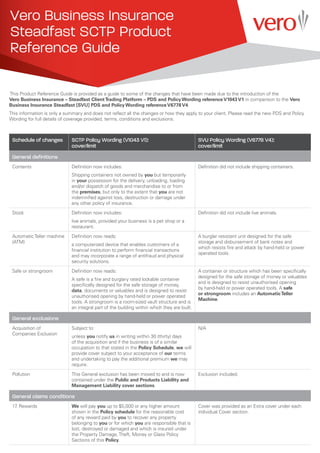 Vero Business Insurance
Steadfast SCTP Product
Reference Guide
This Product Reference Guide is provided as a guide to some of the changes that have been made due to the introduction of the
Vero Business Insurance – Steadfast ClientTrading Platform – PDS and PolicyWording referenceV1043V1 in comparison to the Vero
Business Insurance Steadfast [SVU] PDS and PolicyWording referenceV6778V4.
This information is only a summary and does not reflect all the changes or how they apply to your client. Please read the new PDS and Policy
Wording for full details of coverage provided, terms, conditions and exclusions.
Schedule of changes SCTP Policy Wording (V1043 V1):
cover/limit
SVU Policy Wording (V6778 V4):
cover/limit
General definitions
Contents Definition now includes:
Shipping containers not owned by you but temporarily
in your possession for the delivery, unloading, loading
and/or dispatch of goods and merchandise to or from
the premises, but only to the extent that you are not
indemnified against loss, destruction or damage under
any other policy of insurance.
Definition did not include shipping containers.
Stock Definition now includes:
live animals, provided your business is a pet shop or a
restaurant.
Definition did not include live animals.
AutomaticTeller machine
(ATM)
Definition now reads:
a computerized device that enables customers of a
financial institution to perform financial transactions
and may incorporate a range of antifraud and physical
security solutions.
A burglar resistant unit designed for the safe
storage and disbursement of bank notes and
which resists fire and attack by hand-held or power
operated tools.
Safe or strongroom Definition now reads:
A safe is a fire and burglary rated lockable container
specifically designed for the safe storage of money,
data, documents or valuables and is designed to resist
unauthorised opening by hand-held or power operated
tools. A strongroom is a room-sized vault structure and is
an integral part of the building within which they are built.
A container or structure which has been specifically
designed for the safe storage of money or valuables
and is designed to resist unauthorised opening
by hand-held or power operated tools. A safe
or strongroom includes an AutomaticTeller
Machine.
General exclusions
Acquisition of
Companies Exclusion
Subject to:
unless you notify us in writing within 30 (thirty) days
of the acquisition and if the business is of a similar
occupation to that stated in the Policy Schedule, we will
provide cover subject to your acceptance of our terms
and undertaking to pay the additional premium we may
require.
N/A
Pollution This General exclusion has been moved to and is now
contained under the Public and Products Liability and
Management Liability cover sections.
Exclusion included.
General claims conditions
17. Rewards We will pay you up to $5,000 or any higher amount
shown in the Policy schedule for the reasonable cost
of any reward paid by you to recover any property
belonging to you or for which you are responsible that is
lost, destroyed or damaged and which is insured under
the Property Damage,Theft, Money or Glass Policy
Sections of this Policy.
Cover was provided as an Extra cover under each
individual Cover section.
 