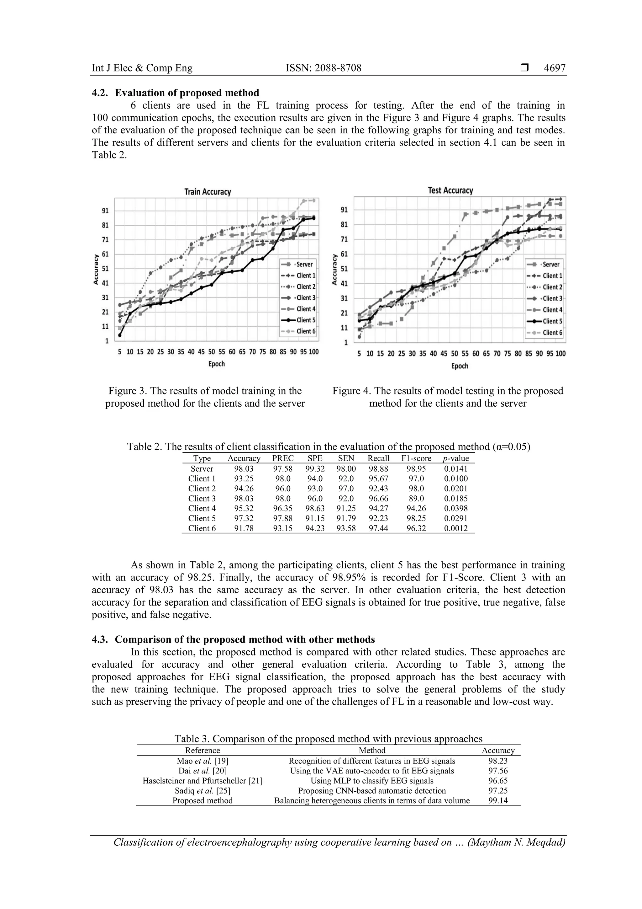 Int J Elec & Comp Eng ISSN: 2088-8708 
Classification of electroencephalography using cooperative learning based on … (Maytham N. Meqdad)
4697
4.2. Evaluation of proposed method
6 clients are used in the FL training process for testing. After the end of the training in
100 communication epochs, the execution results are given in the Figure 3 and Figure 4 graphs. The results
of the evaluation of the proposed technique can be seen in the following graphs for training and test modes.
The results of different servers and clients for the evaluation criteria selected in section 4.1 can be seen in
Table 2.
Figure 3. The results of model training in the
proposed method for the clients and the server
Figure 4. The results of model testing in the proposed
method for the clients and the server
Table 2. The results of client classification in the evaluation of the proposed method (α=0.05)
Type Accuracy PREC SPE SEN Recall F1-score p-value
Server 98.03 97.58 99.32 98.00 98.88 98.95 0.0141
Client 1 93.25 98.0 94.0 92.0 95.67 97.0 0.0100
Client 2 94.26 96.0 93.0 97.0 92.43 98.0 0.0201
Client 3 98.03 98.0 96.0 92.0 96.66 89.0 0.0185
Client 4 95.32 96.35 98.63 91.25 94.27 94.26 0.0398
Client 5 97.32 97.88 91.15 91.79 92.23 98.25 0.0291
Client 6 91.78 93.15 94.23 93.58 97.44 96.32 0.0012
As shown in Table 2, among the participating clients, client 5 has the best performance in training
with an accuracy of 98.25. Finally, the accuracy of 98.95% is recorded for F1-Score. Client 3 with an
accuracy of 98.03 has the same accuracy as the server. In other evaluation criteria, the best detection
accuracy for the separation and classification of EEG signals is obtained for true positive, true negative, false
positive, and false negative.
4.3. Comparison of the proposed method with other methods
In this section, the proposed method is compared with other related studies. These approaches are
evaluated for accuracy and other general evaluation criteria. According to Table 3, among the
proposed approaches for EEG signal classification, the proposed approach has the best accuracy with
the new training technique. The proposed approach tries to solve the general problems of the study
such as preserving the privacy of people and one of the challenges of FL in a reasonable and low-cost way.
Table 3. Comparison of the proposed method with previous approaches
Reference Method Accuracy
Mao et al. [19] Recognition of different features in EEG signals 98.23
Dai et al. [20] Using the VAE auto-encoder to fit EEG signals 97.56
Haselsteiner and Pfurtscheller [21] Using MLP to classify EEG signals 96.65
Sadiq et al. [25] Proposing CNN-based automatic detection 97.25
Proposed method Balancing heterogeneous clients in terms of data volume 99.14
 