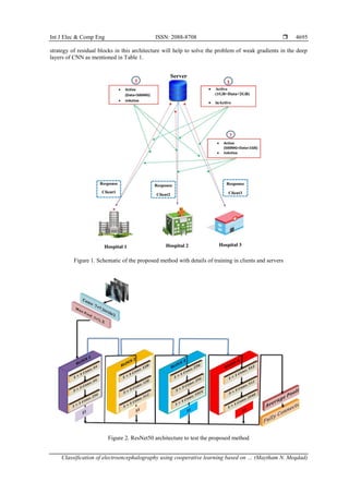 Int J Elec & Comp Eng ISSN: 2088-8708 
Classification of electroencephalography using cooperative learning based on … (Maytham N. Meqdad)
4695
strategy of residual blocks in this architecture will help to solve the problem of weak gradients in the deep
layers of CNN as mentioned in Table 1.
Figure 1. Schematic of the proposed method with details of training in clients and servers
Figure 2. ResNet50 architecture to test the proposed method
 