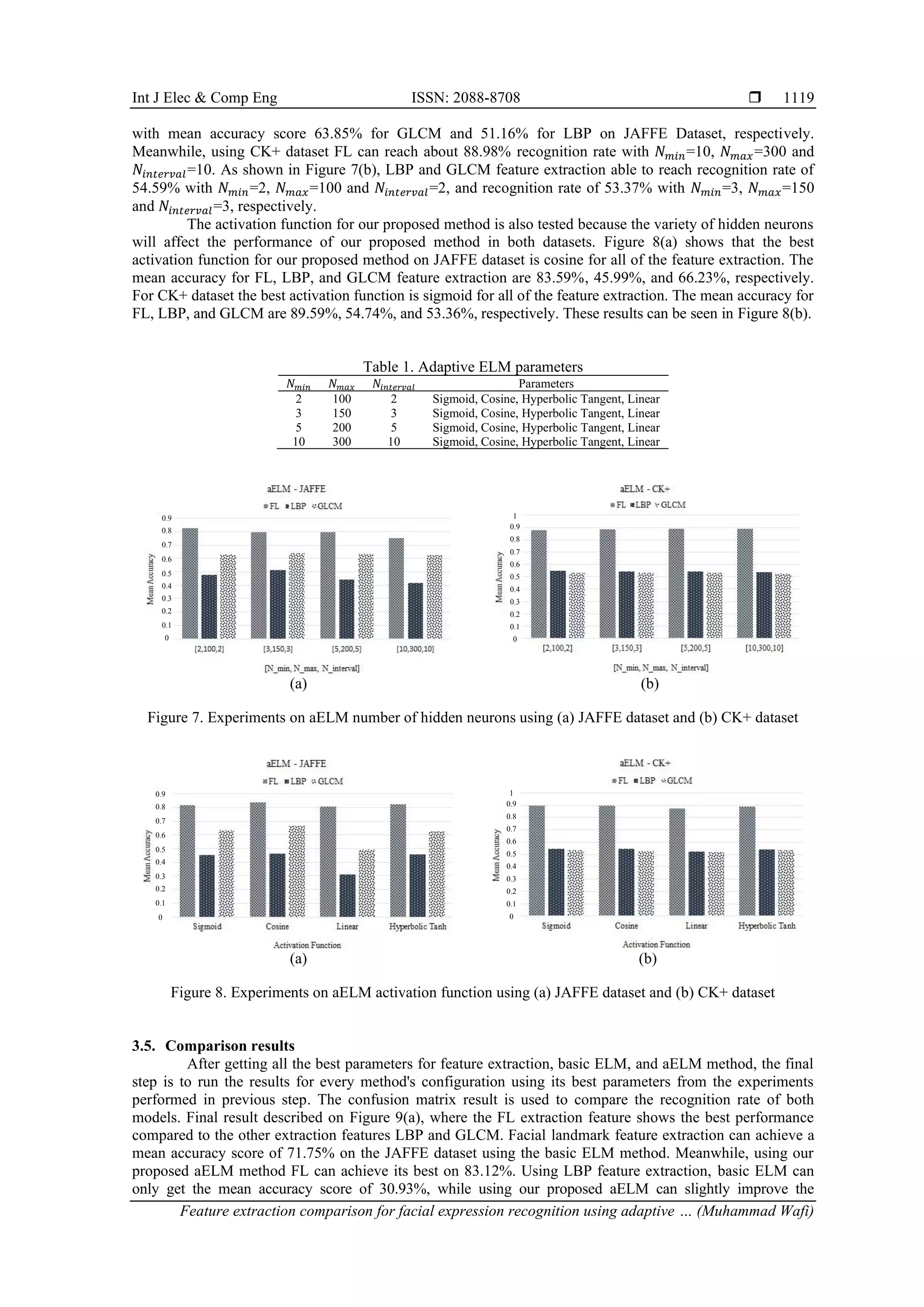 Int J Elec & Comp Eng ISSN: 2088-8708 
Feature extraction comparison for facial expression recognition using adaptive … (Muhammad Wafi)
1119
with mean accuracy score 63.85% for GLCM and 51.16% for LBP on JAFFE Dataset, respectively.
Meanwhile, using CK+ dataset FL can reach about 88.98% recognition rate with 𝑁𝑚𝑖𝑛=10, 𝑁𝑚𝑎𝑥=300 and
𝑁𝑖𝑛𝑡𝑒𝑟𝑣𝑎𝑙=10. As shown in Figure 7(b), LBP and GLCM feature extraction able to reach recognition rate of
54.59% with 𝑁𝑚𝑖𝑛=2, 𝑁𝑚𝑎𝑥=100 and 𝑁𝑖𝑛𝑡𝑒𝑟𝑣𝑎𝑙=2, and recognition rate of 53.37% with 𝑁𝑚𝑖𝑛=3, 𝑁𝑚𝑎𝑥=150
and 𝑁𝑖𝑛𝑡𝑒𝑟𝑣𝑎𝑙=3, respectively.
The activation function for our proposed method is also tested because the variety of hidden neurons
will affect the performance of our proposed method in both datasets. Figure 8(a) shows that the best
activation function for our proposed method on JAFFE dataset is cosine for all of the feature extraction. The
mean accuracy for FL, LBP, and GLCM feature extraction are 83.59%, 45.99%, and 66.23%, respectively.
For CK+ dataset the best activation function is sigmoid for all of the feature extraction. The mean accuracy for
FL, LBP, and GLCM are 89.59%, 54.74%, and 53.36%, respectively. These results can be seen in Figure 8(b).
Table 1. Adaptive ELM parameters
𝑁𝑚𝑖𝑛 𝑁𝑚𝑎𝑥 𝑁𝑖𝑛𝑡𝑒𝑟𝑣𝑎𝑙 Parameters
2 100 2 Sigmoid, Cosine, Hyperbolic Tangent, Linear
3 150 3 Sigmoid, Cosine, Hyperbolic Tangent, Linear
5 200 5 Sigmoid, Cosine, Hyperbolic Tangent, Linear
10 300 10 Sigmoid, Cosine, Hyperbolic Tangent, Linear
(a) (b)
Figure 7. Experiments on aELM number of hidden neurons using (a) JAFFE dataset and (b) CK+ dataset
(a) (b)
Figure 8. Experiments on aELM activation function using (a) JAFFE dataset and (b) CK+ dataset
3.5. Comparison results
After getting all the best parameters for feature extraction, basic ELM, and aELM method, the final
step is to run the results for every method's configuration using its best parameters from the experiments
performed in previous step. The confusion matrix result is used to compare the recognition rate of both
models. Final result described on Figure 9(a), where the FL extraction feature shows the best performance
compared to the other extraction features LBP and GLCM. Facial landmark feature extraction can achieve a
mean accuracy score of 71.75% on the JAFFE dataset using the basic ELM method. Meanwhile, using our
proposed aELM method FL can achieve its best on 83.12%. Using LBP feature extraction, basic ELM can
only get the mean accuracy score of 30.93%, while using our proposed aELM can slightly improve the
0.9
0.8
0.7
0.6
0.5
0.4
0.3
0.2
0.1
0
0.9
0.8
0.7
0.6
0.5
0.4
0.3
0.2
0.1
0
1
0.9
0.8
0.7
0.6
0.5
0.4
0.3
0.2
0.1
0
1
0.9
0.8
0.7
0.6
0.5
0.4
0.3
0.2
0.1
0
 