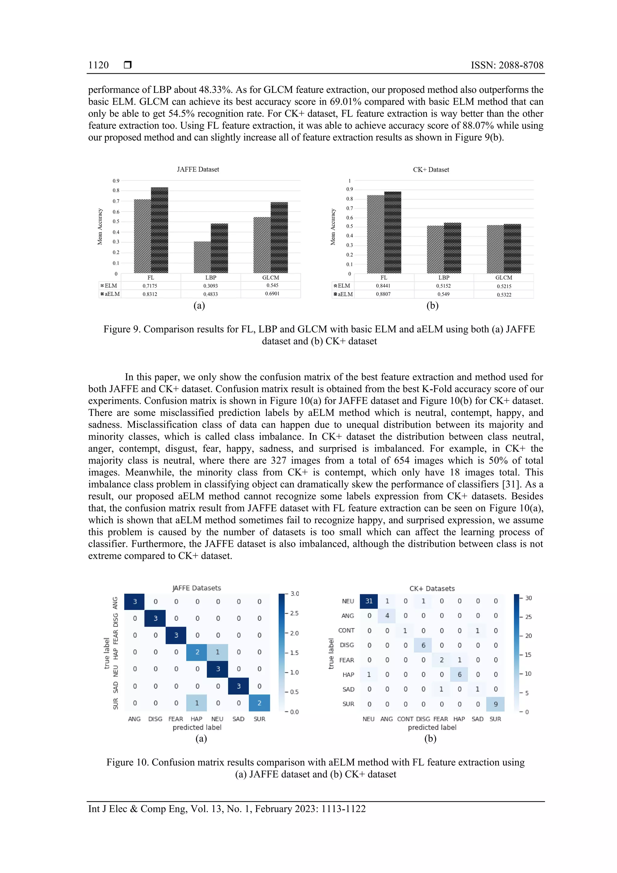  ISSN: 2088-8708
Int J Elec & Comp Eng, Vol. 13, No. 1, February 2023: 1113-1122
1120
performance of LBP about 48.33%. As for GLCM feature extraction, our proposed method also outperforms the
basic ELM. GLCM can achieve its best accuracy score in 69.01% compared with basic ELM method that can
only be able to get 54.5% recognition rate. For CK+ dataset, FL feature extraction is way better than the other
feature extraction too. Using FL feature extraction, it was able to achieve accuracy score of 88.07% while using
our proposed method and can slightly increase all of feature extraction results as shown in Figure 9(b).
(a) (b)
Figure 9. Comparison results for FL, LBP and GLCM with basic ELM and aELM using both (a) JAFFE
dataset and (b) CK+ dataset
In this paper, we only show the confusion matrix of the best feature extraction and method used for
both JAFFE and CK+ dataset. Confusion matrix result is obtained from the best K-Fold accuracy score of our
experiments. Confusion matrix is shown in Figure 10(a) for JAFFE dataset and Figure 10(b) for CK+ dataset.
There are some misclassified prediction labels by aELM method which is neutral, contempt, happy, and
sadness. Misclassification class of data can happen due to unequal distribution between its majority and
minority classes, which is called class imbalance. In CK+ dataset the distribution between class neutral,
anger, contempt, disgust, fear, happy, sadness, and surprised is imbalanced. For example, in CK+ the
majority class is neutral, where there are 327 images from a total of 654 images which is 50% of total
images. Meanwhile, the minority class from CK+ is contempt, which only have 18 images total. This
imbalance class problem in classifying object can dramatically skew the performance of classifiers [31]. As a
result, our proposed aELM method cannot recognize some labels expression from CK+ datasets. Besides
that, the confusion matrix result from JAFFE dataset with FL feature extraction can be seen on Figure 10(a),
which is shown that aELM method sometimes fail to recognize happy, and surprised expression, we assume
this problem is caused by the number of datasets is too small which can affect the learning process of
classifier. Furthermore, the JAFFE dataset is also imbalanced, although the distribution between class is not
extreme compared to CK+ dataset.
(a) (b)
Figure 10. Confusion matrix results comparison with aELM method with FL feature extraction using
(a) JAFFE dataset and (b) CK+ dataset
0.9
0.8
0.7
0.6
0.5
0.4
0.3
0.2
0.1
0
1
0.9
0.8
0.7
0.6
0.5
0.4
0.3
0.2
0.1
0
0.3093
0.4833
0.545
0.6901
0.8441
0.8807
0.5152
0.549
0.5215
0.5322
0.7175
0.8312
 
