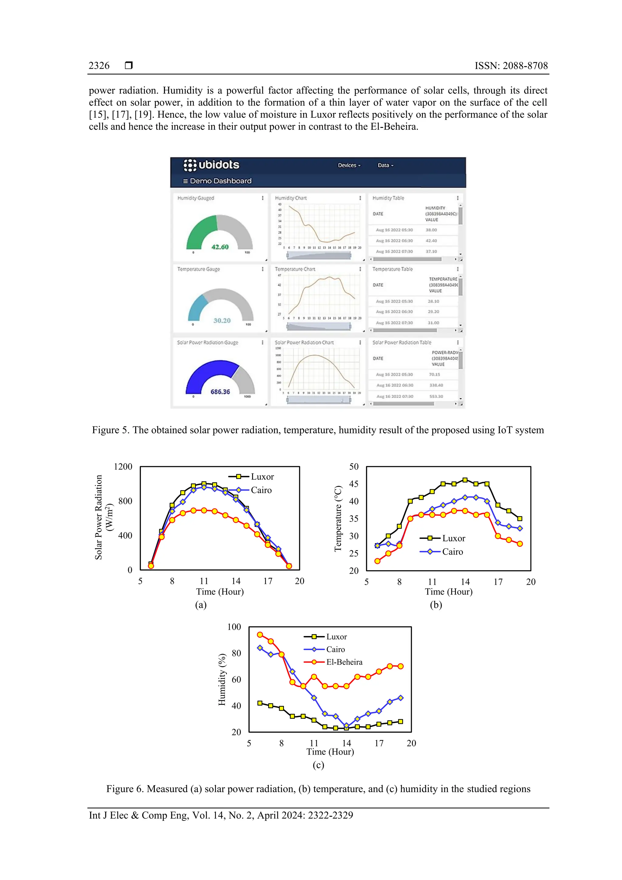  ISSN: 2088-8708 Int J Elec & Comp Eng, Vol. 14, No. 2, April 2024: 2322-2329 2326 power radiation. Humidity is a powerful factor affecting the performance of solar cells, through its direct effect on solar power, in addition to the formation of a thin layer of water vapor on the surface of the cell [15], [17], [19]. Hence, the low value of moisture in Luxor reflects positively on the performance of the solar cells and hence the increase in their output power in contrast to the El-Beheira. Figure 5. The obtained solar power radiation, temperature, humidity result of the proposed using IoT system (a) (b) (c) Figure 6. Measured (a) solar power radiation, (b) temperature, and (c) humidity in the studied regions 0 400 800 1200 5 8 11 14 17 20 Solar Power Radiation (W/m 2 ) Time (Hour) Luxor Cairo 20 25 30 35 40 45 50 5 8 11 14 17 20 Temperature (°C) Time (Hour) Luxor Cairo 20 40 60 80 100 5 8 11 14 17 20 Humidity (%) Time (Hour) Luxor Cairo El-Beheira 