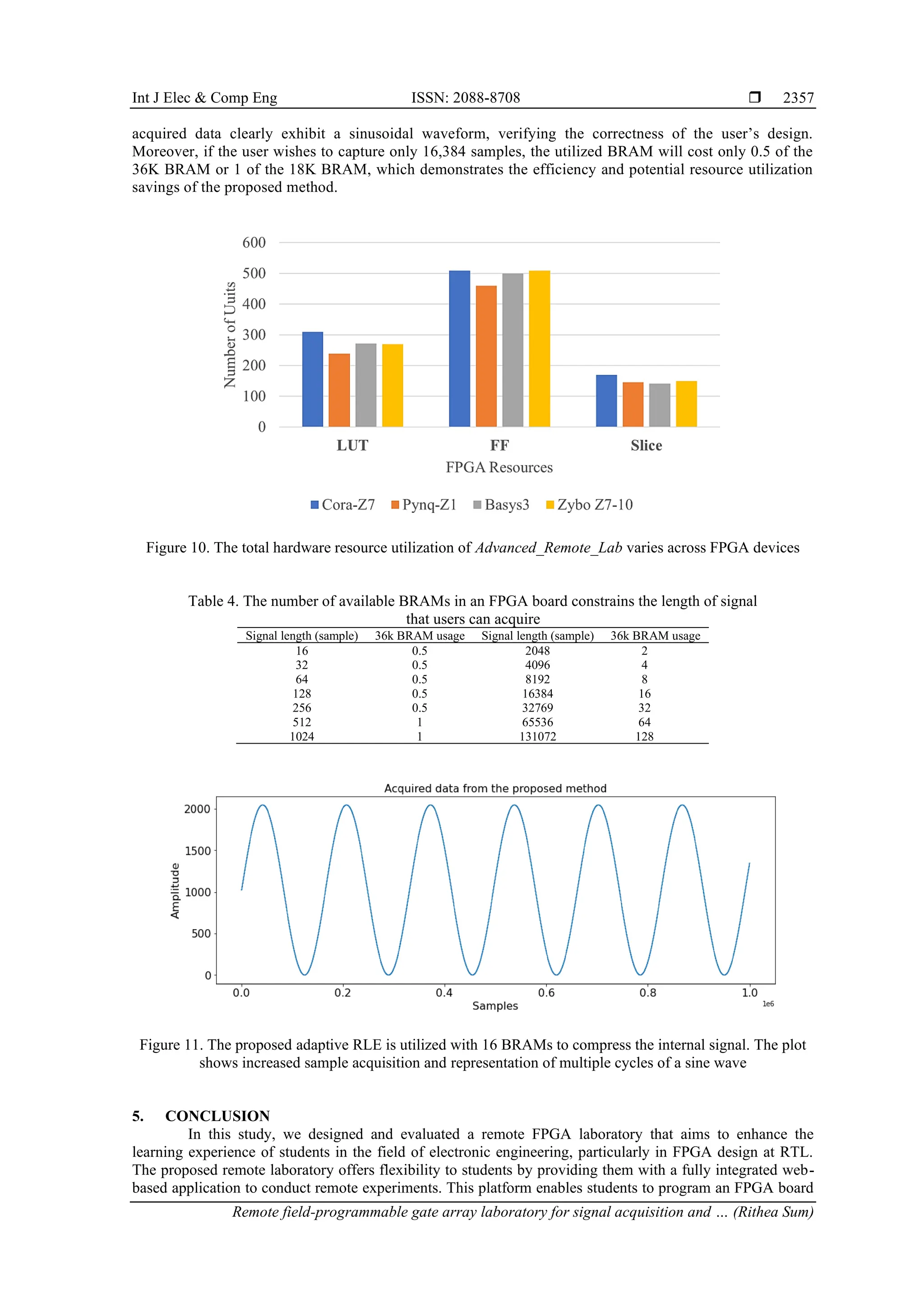 Int J Elec & Comp Eng ISSN: 2088-8708 
Remote field-programmable gate array laboratory for signal acquisition and … (Rithea Sum)
2357
acquired data clearly exhibit a sinusoidal waveform, verifying the correctness of the user’s design.
Moreover, if the user wishes to capture only 16,384 samples, the utilized BRAM will cost only 0.5 of the
36K BRAM or 1 of the 18K BRAM, which demonstrates the efficiency and potential resource utilization
savings of the proposed method.
Figure 10. The total hardware resource utilization of Advanced_Remote_Lab varies across FPGA devices
Table 4. The number of available BRAMs in an FPGA board constrains the length of signal
that users can acquire
Signal length (sample) 36k BRAM usage Signal length (sample) 36k BRAM usage
16 0.5 2048 2
32 0.5 4096 4
64 0.5 8192 8
128 0.5 16384 16
256 0.5 32769 32
512 1 65536 64
1024 1 131072 128
Figure 11. The proposed adaptive RLE is utilized with 16 BRAMs to compress the internal signal. The plot
shows increased sample acquisition and representation of multiple cycles of a sine wave
5. CONCLUSION
In this study, we designed and evaluated a remote FPGA laboratory that aims to enhance the
learning experience of students in the field of electronic engineering, particularly in FPGA design at RTL.
The proposed remote laboratory offers flexibility to students by providing them with a fully integrated web-
based application to conduct remote experiments. This platform enables students to program an FPGA board
 