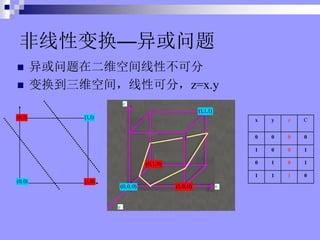 Ա任
? ڶάռԲɷ
? 任άռ䣬Կɷ֣z=x.y
x y z C
0 0 0 0
1 0 0 1
0 1 0 1
1 1 1 0
(0,0)
(1,1)
(1,0)
(0,1)
(1,0,0)
(0,0,0)
(0,1,0)
(1,1,1)
 