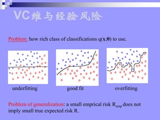 VCά뾭
Problem: how rich class of classifications q(x;) to use.
underfitting overfitting
good fit
Problem of generalization: a small emprical risk Remp does not
imply small true expected risk R.
 