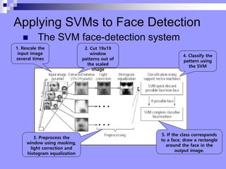 Applying SVMs to Face Detection
? The SVM face-detection system
1. Rescale the
input image
several times
2. Cut 19x19
window
patterns out of
the scaled
image
3. Preprocess the
window using masking,
light correction and
histogram equalization
4. Classify the
pattern using
the SVM
5. If the class corresponds
to a face, draw a rectangle
around the face in the
output image.
 