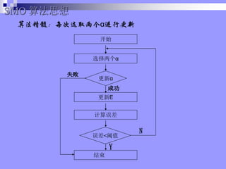 㷨裺ÿѡȡи
SMO 㷨˼
ʼ
ѡ
E

<ֵ

¦
 