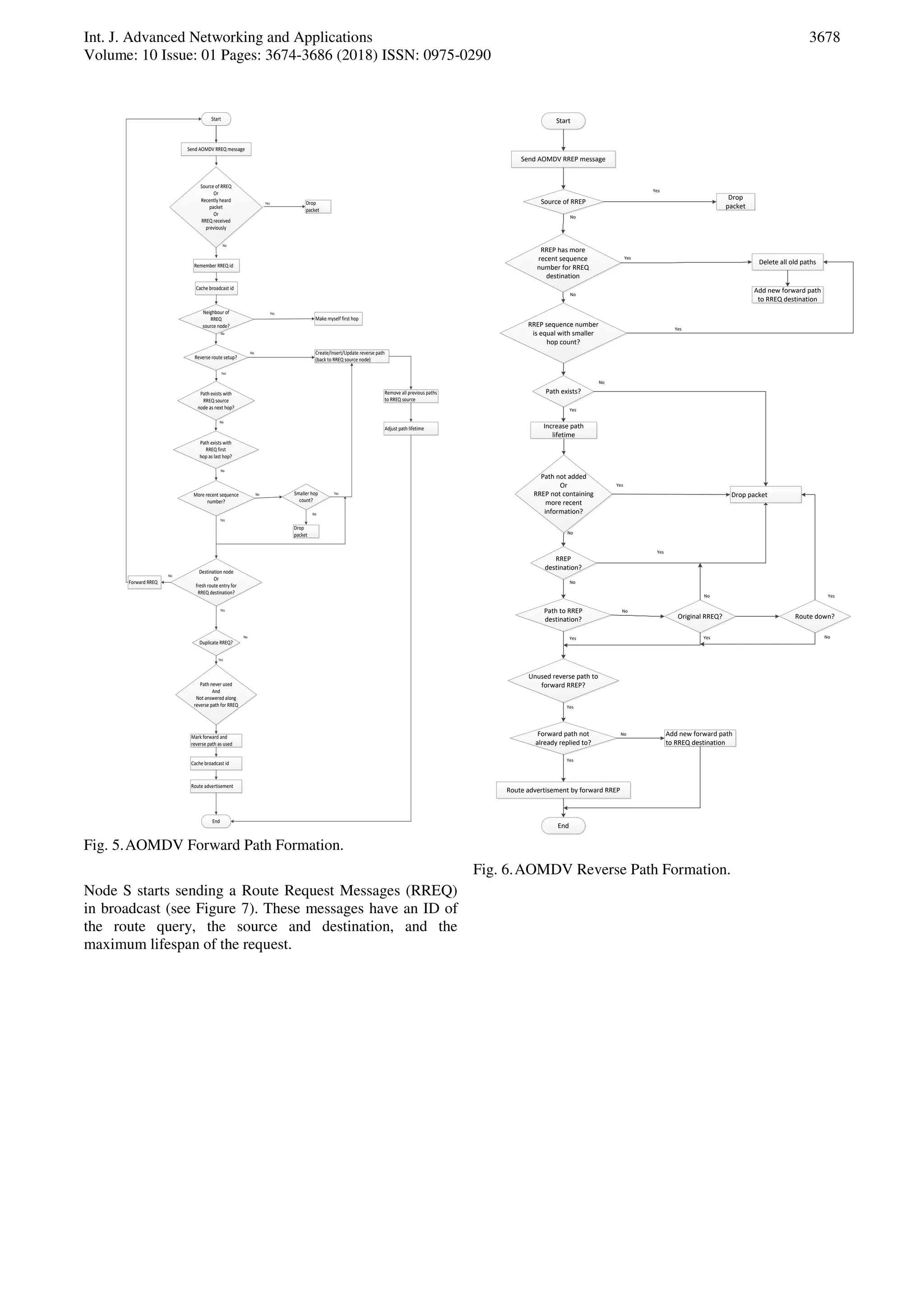 Int. J. Advanced Networking and Applications
Volume: 10 Issue: 01 Pages: 3674-3686 (2018) ISSN: 0975-0290
3678
Start
Neighbour of
RREQ
source node?
End
Make myself first hop
Yes
Duplicate RREQ?
Yes
Yes
No
Yes
Send AOMDV RREQ message
Remove all previous paths
to RREQ source
No
Yes
Source of RREQ
Or
Recently heard
packet
Or
RREQ received
previously
Drop
packet
No
Remember RREQ id
Cache broadcast id
Path exists with
RREQ source
node as next hop?
No
Path exists with
RREQ first
hop as last hop?
Drop
packet
No
More recent sequence
number?
Create/Insert/Update reverse path
(back to RREQ source node)
Smaller hop
count?
No
No
Reverse route setup?
No
Adjust path lifetime
Destination node
Or
fresh route entry for
RREQ destination?
Forward RREQ
Yes
Yes
No
Path never used
And
Not answered along
reverse path for RREQ
Mark forward and
reverse path as used
Cache broadcast id
Route advertisement
Fig. 5.AOMDV Forward Path Formation.
Start
Path exists?
End
Drop packet
Yes
Forward path not
already replied to?
Yes
Yes
No
Yes
Send AOMDV RREP message
No Yes
Source of RREP
Drop
packet
No
Path not added
Or
RREP not containing
more recent
information?
No
RREP
destination?
No
Path to RREP
destination? Original RREQ?
No
No
Yes
Unused reverse path to
forward RREP?
Yes
Yes
Route advertisement by forward RREP
RREP has more
recent sequence
number for RREQ
destination
Yes
Delete all old paths
Add new forward path
to RREQ destination
RREP sequence number
is equal with smaller
hop count?
No
Yes
Increase path
lifetime
Route down?
Yes
Add new forward path
to RREQ destination
No
Fig. 6.AOMDV Reverse Path Formation.
Node S starts sending a Route Request Messages (RREQ)
in broadcast (see Figure 7). These messages have an ID of
the route query, the source and destination, and the
maximum lifespan of the request.
 