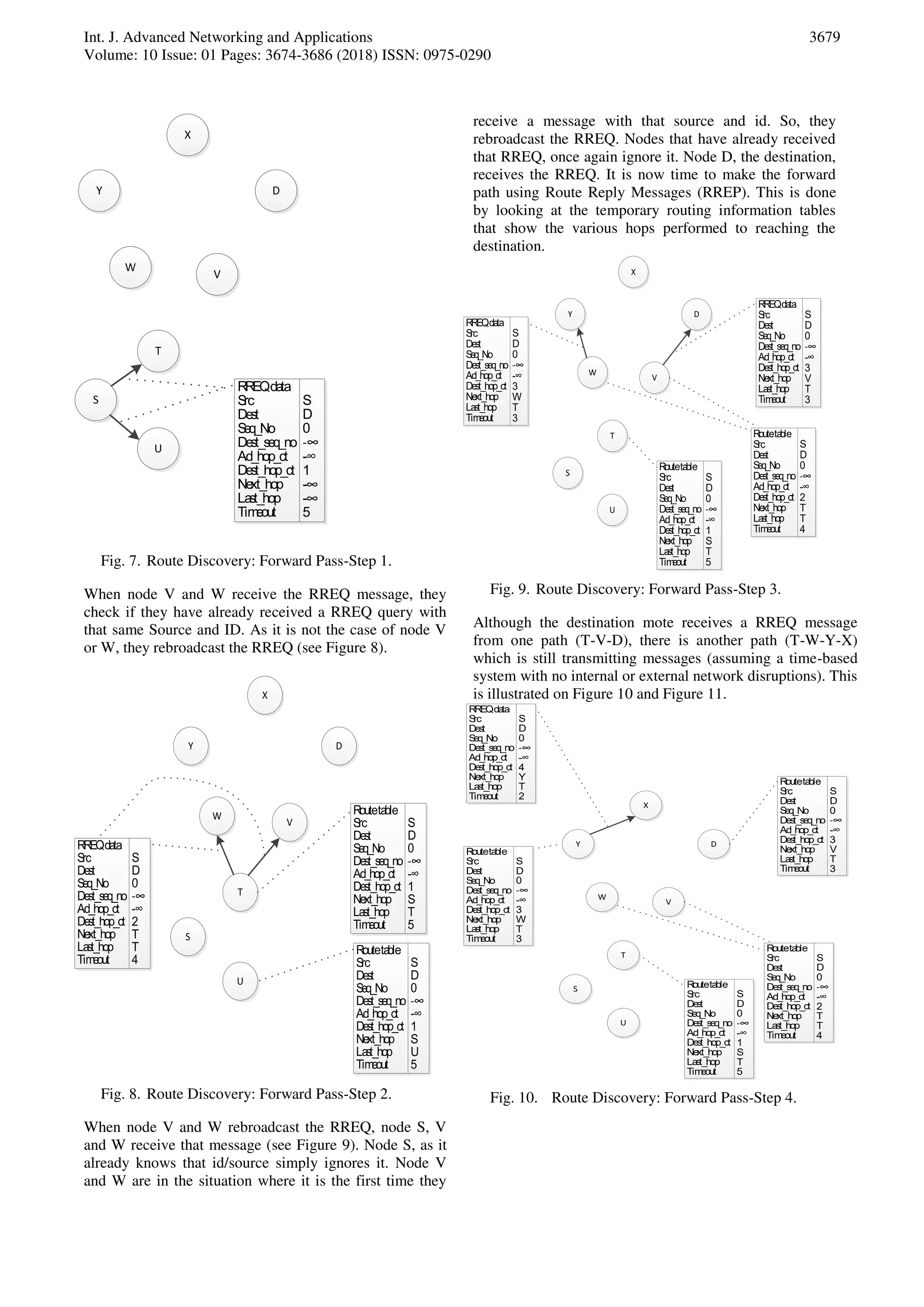 Int. J. Advanced Networking and Applications
Volume: 10 Issue: 01 Pages: 3674-3686 (2018) ISSN: 0975-0290
3679
S
W
V
T
U
D
X
Y
RREQdata
Src
Dest
Seq_No
Dest_seq_no
Ad_hop_ct
Dest_hop_ct
Next_hop
Last_hop
Timeout
S
D
0
-∞
-∞
1
-∞
-∞
5
Fig. 7. Route Discovery: Forward Pass-Step 1.
When node V and W receive the RREQ message, they
check if they have already received a RREQ query with
that same Source and ID. As it is not the case of node V
or W, they rebroadcast the RREQ (see Figure 8).
S
W
V
T
U
D
X
Y
Routetable
Src
Dest
Seq_No
Dest_seq_no
Ad_hop_ct
Dest_hop_ct
Next_hop
Last_hop
Timeout
S
D
0
-∞
-∞
1
S
U
5
Routetable
Src
Dest
Seq_No
Dest_seq_no
Ad_hop_ct
Dest_hop_ct
Next_hop
Last_hop
Timeout
S
D
0
-∞
-∞
1
S
T
5
RREQdata
Src
Dest
Seq_No
Dest_seq_no
Ad_hop_ct
Dest_hop_ct
Next_hop
Last_hop
Timeout
S
D
0
-∞
-∞
2
T
T
4
Fig. 8. Route Discovery: Forward Pass-Step 2.
When node V and W rebroadcast the RREQ, node S, V
and W receive that message (see Figure 9). Node S, as it
already knows that id/source simply ignores it. Node V
and W are in the situation where it is the first time they
receive a message with that source and id. So, they
rebroadcast the RREQ. Nodes that have already received
that RREQ, once again ignore it. Node D, the destination,
receives the RREQ. It is now time to make the forward
path using Route Reply Messages (RREP). This is done
by looking at the temporary routing information tables
that show the various hops performed to reaching the
destination.
S
W
V
T
U
D
X
Y
Routetable
Src
Dest
Seq_No
Dest_seq_no
Ad_hop_ct
Dest_hop_ct
Next_hop
Last_hop
Timeout
S
D
0
-∞
-∞
1
S
T
5
Routetable
Src
Dest
Seq_No
Dest_seq_no
Ad_hop_ct
Dest_hop_ct
Next_hop
Last_hop
Timeout
S
D
0
-∞
-∞
2
T
T
4
RREQdata
Src
Dest
Seq_No
Dest_seq_no
Ad_hop_ct
Dest_hop_ct
Next_hop
Last_hop
Timeout
S
D
0
-∞
-∞
3
W
T
3
RREQdata
Src
Dest
Seq_No
Dest_seq_no
Ad_hop_ct
Dest_hop_ct
Next_hop
Last_hop
Timeout
S
D
0
-∞
-∞
3
V
T
3
Fig. 9. Route Discovery: Forward Pass-Step 3.
Although the destination mote receives a RREQ message
from one path (T-V-D), there is another path (T-W-Y-X)
which is still transmitting messages (assuming a time-based
system with no internal or external network disruptions). This
is illustrated on Figure 10 and Figure 11.
S
W
V
T
U
D
X
Y
Routetable
Src
Dest
Seq_No
Dest_seq_no
Ad_hop_ct
Dest_hop_ct
Next_hop
Last_hop
Timeout
S
D
0
-∞
-∞
1
S
T
5
Routetable
Src
Dest
Seq_No
Dest_seq_no
Ad_hop_ct
Dest_hop_ct
Next_hop
Last_hop
Timeout
S
D
0
-∞
-∞
2
T
T
4
Routetable
Src
Dest
Seq_No
Dest_seq_no
Ad_hop_ct
Dest_hop_ct
Next_hop
Last_hop
Timeout
S
D
0
-∞
-∞
3
W
T
3
Routetable
Src
Dest
Seq_No
Dest_seq_no
Ad_hop_ct
Dest_hop_ct
Next_hop
Last_hop
Timeout
S
D
0
-∞
-∞
3
V
T
3
RREQdata
Src
Dest
Seq_No
Dest_seq_no
Ad_hop_ct
Dest_hop_ct
Next_hop
Last_hop
Timeout
S
D
0
-∞
-∞
4
Y
T
2
Fig. 10. Route Discovery: Forward Pass-Step 4.
 