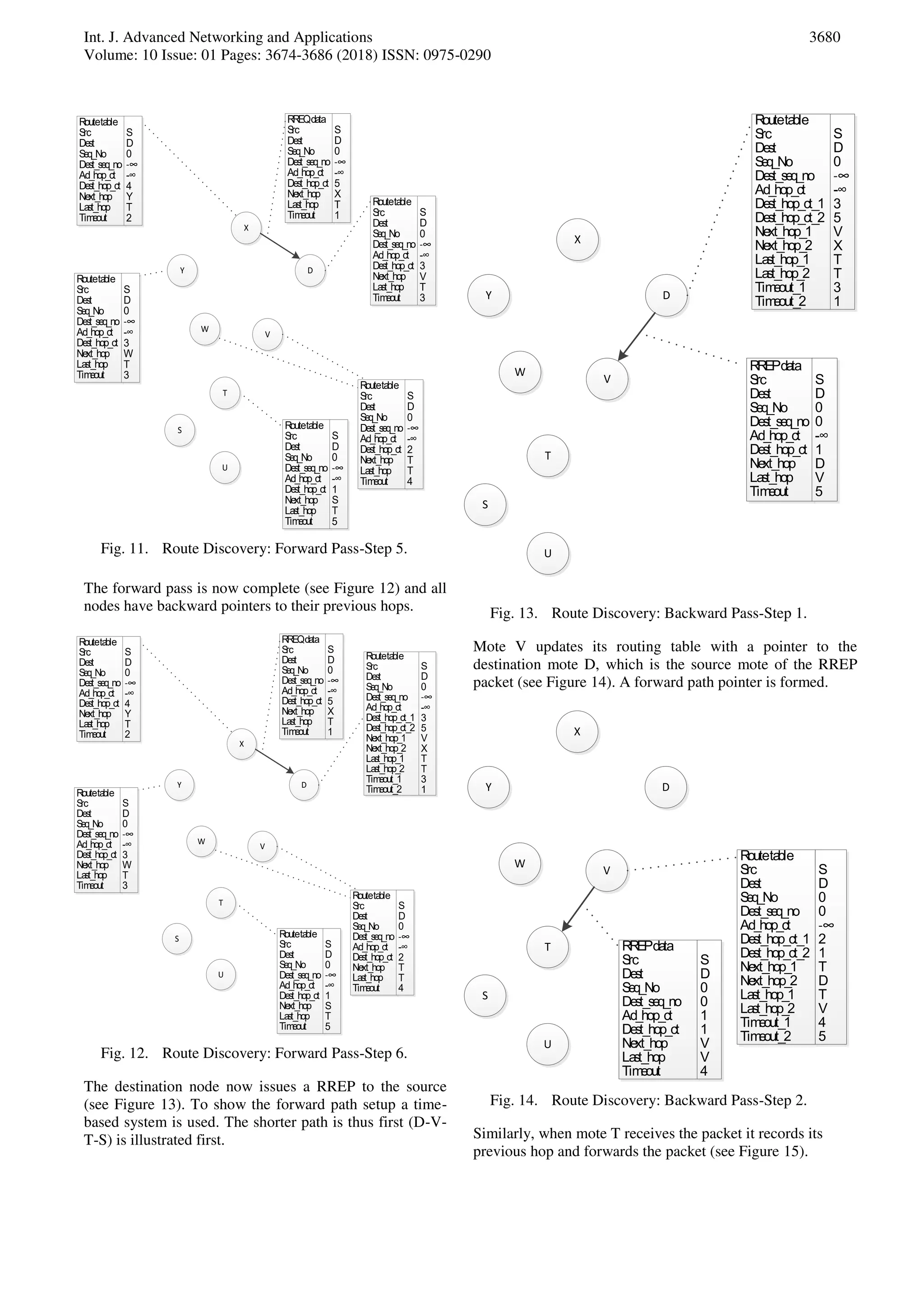 Int. J. Advanced Networking and Applications
Volume: 10 Issue: 01 Pages: 3674-3686 (2018) ISSN: 0975-0290
3680
S
W
V
T
U
D
X
Y
Routetable
Src
Dest
Seq_No
Dest_seq_no
Ad_hop_ct
Dest_hop_ct
Next_hop
Last_hop
Timeout
S
D
0
-∞
-∞
1
S
T
5
Routetable
Src
Dest
Seq_No
Dest_seq_no
Ad_hop_ct
Dest_hop_ct
Next_hop
Last_hop
Timeout
S
D
0
-∞
-∞
2
T
T
4
Routetable
Src
Dest
Seq_No
Dest_seq_no
Ad_hop_ct
Dest_hop_ct
Next_hop
Last_hop
Timeout
S
D
0
-∞
-∞
3
W
T
3
Routetable
Src
Dest
Seq_No
Dest_seq_no
Ad_hop_ct
Dest_hop_ct
Next_hop
Last_hop
Timeout
S
D
0
-∞
-∞
3
V
T
3
Routetable
Src
Dest
Seq_No
Dest_seq_no
Ad_hop_ct
Dest_hop_ct
Next_hop
Last_hop
Timeout
S
D
0
-∞
-∞
4
Y
T
2
RREQdata
Src
Dest
Seq_No
Dest_seq_no
Ad_hop_ct
Dest_hop_ct
Next_hop
Last_hop
Timeout
S
D
0
-∞
-∞
5
X
T
1
Fig. 11. Route Discovery: Forward Pass-Step 5.
The forward pass is now complete (see Figure 12) and all
nodes have backward pointers to their previous hops.
S
W
V
T
U
D
X
Y
Routetable
Src
Dest
Seq_No
Dest_seq_no
Ad_hop_ct
Dest_hop_ct
Next_hop
Last_hop
Timeout
S
D
0
-∞
-∞
1
S
T
5
Routetable
Src
Dest
Seq_No
Dest_seq_no
Ad_hop_ct
Dest_hop_ct
Next_hop
Last_hop
Timeout
S
D
0
-∞
-∞
2
T
T
4
Routetable
Src
Dest
Seq_No
Dest_seq_no
Ad_hop_ct
Dest_hop_ct
Next_hop
Last_hop
Timeout
S
D
0
-∞
-∞
3
W
T
3
Routetable
Src
Dest
Seq_No
Dest_seq_no
Ad_hop_ct
Dest_hop_ct_1
Dest_hop_ct_2
Next_hop_1
Next_hop_2
Last_hop_1
Last_hop_2
Timeout_1
Timeout_2
S
D
0
-∞
-∞
3
5
V
X
T
T
3
1
Routetable
Src
Dest
Seq_No
Dest_seq_no
Ad_hop_ct
Dest_hop_ct
Next_hop
Last_hop
Timeout
S
D
0
-∞
-∞
4
Y
T
2
RREQdata
Src
Dest
Seq_No
Dest_seq_no
Ad_hop_ct
Dest_hop_ct
Next_hop
Last_hop
Timeout
S
D
0
-∞
-∞
5
X
T
1
Fig. 12. Route Discovery: Forward Pass-Step 6.
The destination node now issues a RREP to the source
(see Figure 13). To show the forward path setup a time-
based system is used. The shorter path is thus first (D-V-
T-S) is illustrated first.
S
W
V
T
U
D
X
Y
Routetable
Src
Dest
Seq_No
Dest_seq_no
Ad_hop_ct
Dest_hop_ct_1
Dest_hop_ct_2
Next_hop_1
Next_hop_2
Last_hop_1
Last_hop_2
Timeout_1
Timeout_2
S
D
0
-∞
-∞
3
5
V
X
T
T
3
1
RREPdata
Src
Dest
Seq_No
Dest_seq_no
Ad_hop_ct
Dest_hop_ct
Next_hop
Last_hop
Timeout
S
D
0
0
-∞
1
D
V
5
Fig. 13. Route Discovery: Backward Pass-Step 1.
Mote V updates its routing table with a pointer to the
destination mote D, which is the source mote of the RREP
packet (see Figure 14). A forward path pointer is formed.
S
W
V
T
U
D
X
Y
Routetable
Src
Dest
Seq_No
Dest_seq_no
Ad_hop_ct
Dest_hop_ct_1
Dest_hop_ct_2
Next_hop_1
Next_hop_2
Last_hop_1
Last_hop_2
Timeout_1
Timeout_2
S
D
0
0
-∞
2
1
T
D
T
V
4
5
RREPdata
Src
Dest
Seq_No
Dest_seq_no
Ad_hop_ct
Dest_hop_ct
Next_hop
Last_hop
Timeout
S
D
0
0
1
1
V
V
4
Fig. 14. Route Discovery: Backward Pass-Step 2.
Similarly, when mote T receives the packet it records its
previous hop and forwards the packet (see Figure 15).
 