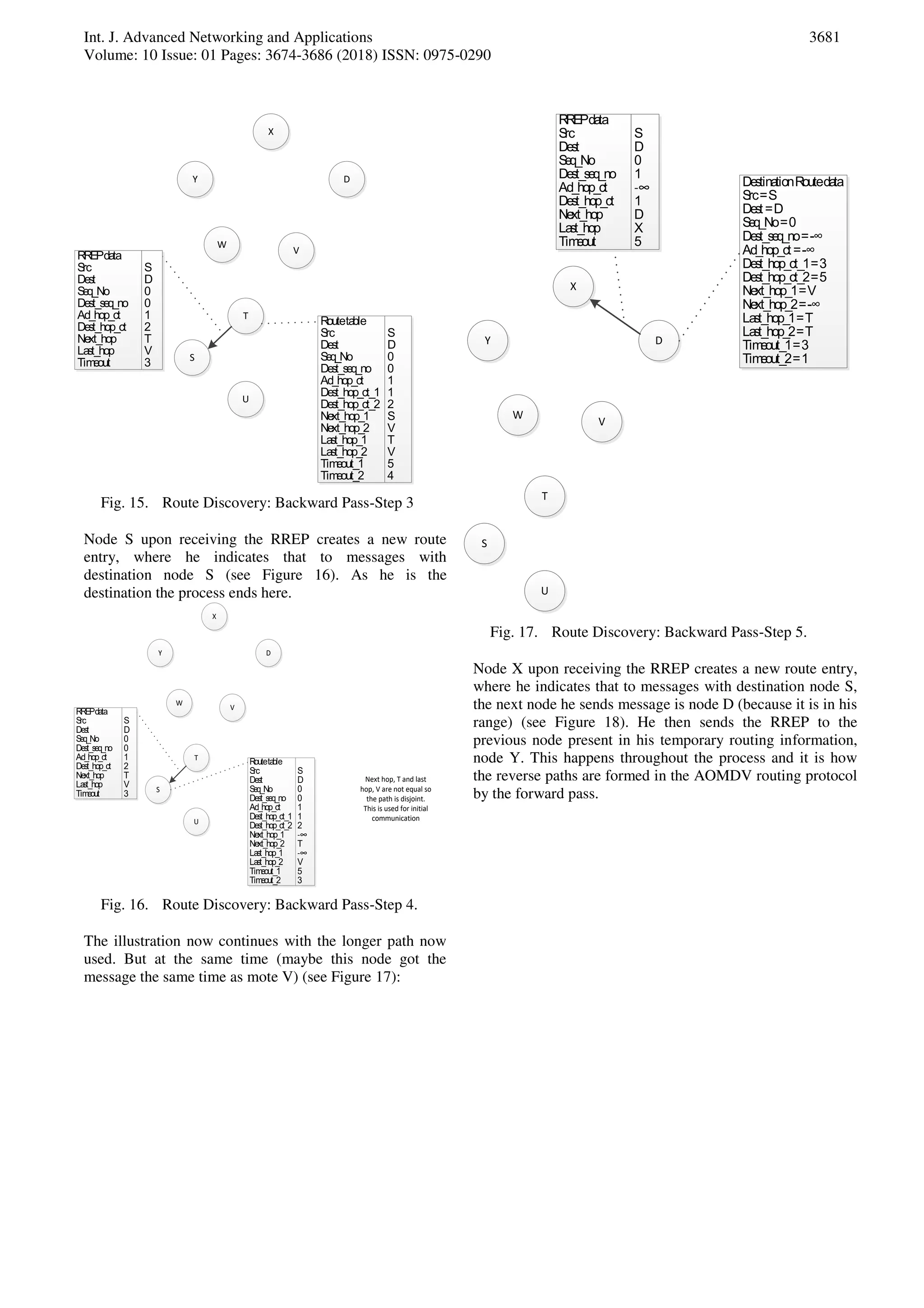 Int. J. Advanced Networking and Applications
Volume: 10 Issue: 01 Pages: 3674-3686 (2018) ISSN: 0975-0290
3681
S
W
V
T
U
D
X
Y
Routetable
Src
Dest
Seq_No
Dest_seq_no
Ad_hop_ct
Dest_hop_ct_1
Dest_hop_ct_2
Next_hop_1
Next_hop_2
Last_hop_1
Last_hop_2
Timeout_1
Timeout_2
S
D
0
0
1
1
2
S
V
T
V
5
4
RREPdata
Src
Dest
Seq_No
Dest_seq_no
Ad_hop_ct
Dest_hop_ct
Next_hop
Last_hop
Timeout
S
D
0
0
1
2
T
V
3
Fig. 15. Route Discovery: Backward Pass-Step 3
Node S upon receiving the RREP creates a new route
entry, where he indicates that to messages with
destination node S (see Figure 16). As he is the
destination the process ends here.
S
W
V
T
U
D
X
Y
Routetable
Src
Dest
Seq_No
Dest_seq_no
Ad_hop_ct
Dest_hop_ct_1
Dest_hop_ct_2
Next_hop_1
Next_hop_2
Last_hop_1
Last_hop_2
Timeout_1
Timeout_2
S
D
0
0
1
1
2
-∞
T
-∞
V
5
3
RREPdata
Src
Dest
Seq_No
Dest_seq_no
Ad_hop_ct
Dest_hop_ct
Next_hop
Last_hop
Timeout
S
D
0
0
1
2
T
V
3
Next hop, T and last
hop, V are not equal so
the path is disjoint.
This is used for initial
communication
Fig. 16. Route Discovery: Backward Pass-Step 4.
The illustration now continues with the longer path now
used. But at the same time (maybe this node got the
message the same time as mote V) (see Figure 17):
S
W
V
T
U
D
X
Y
DestinationRoutedata
Src=S
Dest=D
Seq_No=0
Dest_seq_no=-∞
Ad_hop_ct=-∞
Dest_hop_ct_1=3
Dest_hop_ct_2=5
Next_hop_1=V
Next_hop_2=-∞
Last_hop_1=T
Last_hop_2=T
Timeout_1=3
Timeout_2=1
RREPdata
Src
Dest
Seq_No
Dest_seq_no
Ad_hop_ct
Dest_hop_ct
Next_hop
Last_hop
Timeout
S
D
0
1
-∞
1
D
X
5
Fig. 17. Route Discovery: Backward Pass-Step 5.
Node X upon receiving the RREP creates a new route entry,
where he indicates that to messages with destination node S,
the next node he sends message is node D (because it is in his
range) (see Figure 18). He then sends the RREP to the
previous node present in his temporary routing information,
node Y. This happens throughout the process and it is how
the reverse paths are formed in the AOMDV routing protocol
by the forward pass.
 