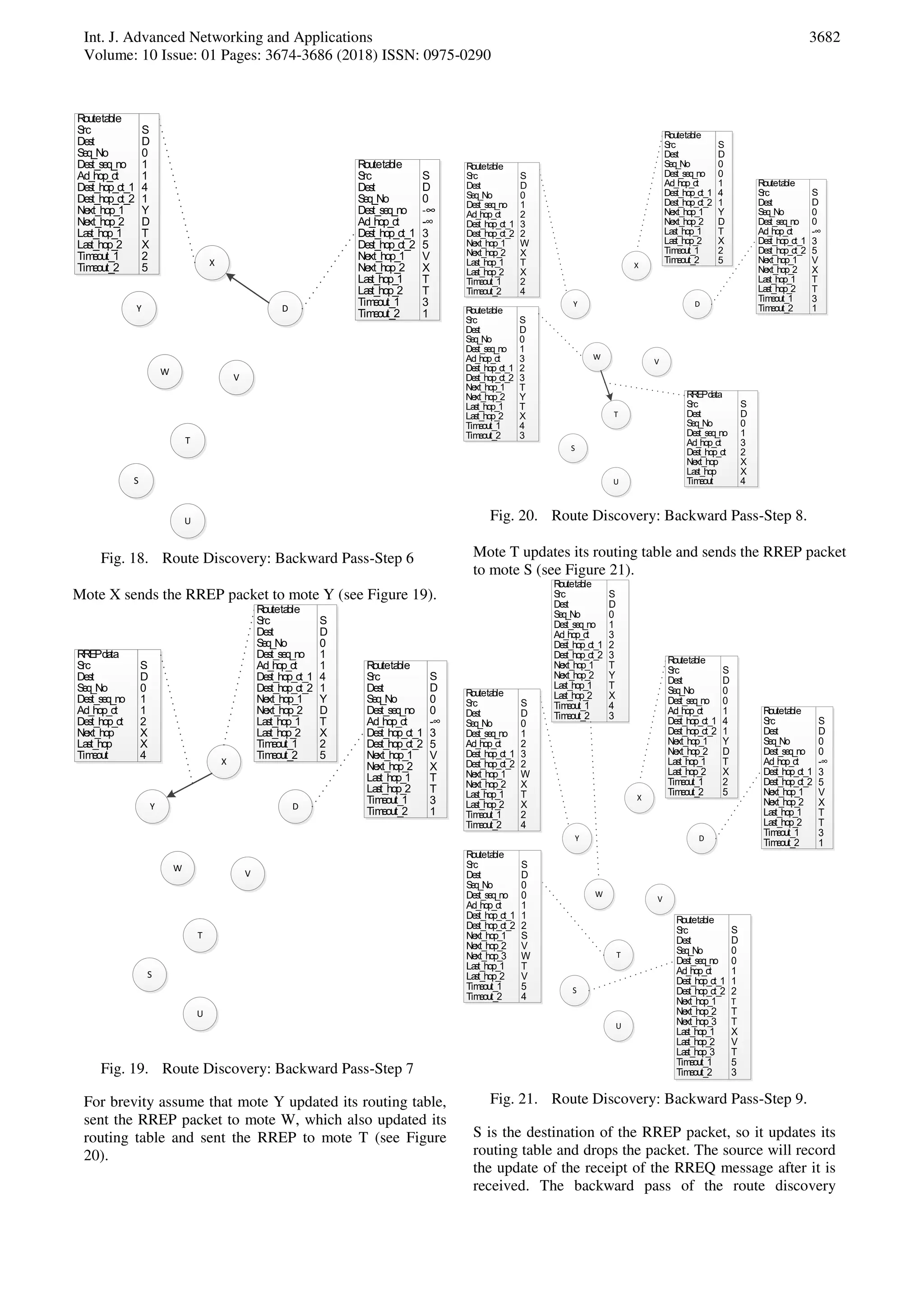 Int. J. Advanced Networking and Applications
Volume: 10 Issue: 01 Pages: 3674-3686 (2018) ISSN: 0975-0290
3682
S
W
V
T
U
D
X
Y
Routetable
Src
Dest
Seq_No
Dest_seq_no
Ad_hop_ct
Dest_hop_ct_1
Dest_hop_ct_2
Next_hop_1
Next_hop_2
Last_hop_1
Last_hop_2
Timeout_1
Timeout_2
S
D
0
-∞
-∞
3
5
V
X
T
T
3
1
Routetable
Src
Dest
Seq_No
Dest_seq_no
Ad_hop_ct
Dest_hop_ct_1
Dest_hop_ct_2
Next_hop_1
Next_hop_2
Last_hop_1
Last_hop_2
Timeout_1
Timeout_2
S
D
0
1
1
4
1
Y
D
T
X
2
5
Fig. 18. Route Discovery: Backward Pass-Step 6
Mote X sends the RREP packet to mote Y (see Figure 19).
S
W
V
T
U
D
X
Y
Routetable
Src
Dest
Seq_No
Dest_seq_no
Ad_hop_ct
Dest_hop_ct_1
Dest_hop_ct_2
Next_hop_1
Next_hop_2
Last_hop_1
Last_hop_2
Timeout_1
Timeout_2
S
D
0
0
-∞
3
5
V
X
T
T
3
1
Routetable
Src
Dest
Seq_No
Dest_seq_no
Ad_hop_ct
Dest_hop_ct_1
Dest_hop_ct_2
Next_hop_1
Next_hop_2
Last_hop_1
Last_hop_2
Timeout_1
Timeout_2
S
D
0
1
1
4
1
Y
D
T
X
2
5
RREPdata
Src
Dest
Seq_No
Dest_seq_no
Ad_hop_ct
Dest_hop_ct
Next_hop
Last_hop
Timeout
S
D
0
1
1
2
X
X
4
Fig. 19. Route Discovery: Backward Pass-Step 7
For brevity assume that mote Y updated its routing table,
sent the RREP packet to mote W, which also updated its
routing table and sent the RREP to mote T (see Figure
20).
S
W
V
T
U
D
X
Y
Routetable
Src
Dest
Seq_No
Dest_seq_no
Ad_hop_ct
Dest_hop_ct_1
Dest_hop_ct_2
Next_hop_1
Next_hop_2
Last_hop_1
Last_hop_2
Timeout_1
Timeout_2
S
D
0
0
-∞
3
5
V
X
T
T
3
1
Routetable
Src
Dest
Seq_No
Dest_seq_no
Ad_hop_ct
Dest_hop_ct_1
Dest_hop_ct_2
Next_hop_1
Next_hop_2
Last_hop_1
Last_hop_2
Timeout_1
Timeout_2
S
D
0
0
1
4
1
Y
D
T
X
2
5
RREPdata
Src
Dest
Seq_No
Dest_seq_no
Ad_hop_ct
Dest_hop_ct
Next_hop
Last_hop
Timeout
S
D
0
1
3
2
X
X
4
Routetable
Src
Dest
Seq_No
Dest_seq_no
Ad_hop_ct
Dest_hop_ct_1
Dest_hop_ct_2
Next_hop_1
Next_hop_2
Last_hop_1
Last_hop_2
Timeout_1
Timeout_2
S
D
0
1
2
3
2
W
X
T
X
2
4
Routetable
Src
Dest
Seq_No
Dest_seq_no
Ad_hop_ct
Dest_hop_ct_1
Dest_hop_ct_2
Next_hop_1
Next_hop_2
Last_hop_1
Last_hop_2
Timeout_1
Timeout_2
S
D
0
1
3
2
3
T
Y
T
X
4
3
Fig. 20. Route Discovery: Backward Pass-Step 8.
Mote T updates its routing table and sends the RREP packet
to mote S (see Figure 21).
S
W
V
T
U
D
X
Y
Routetable
Src
Dest
Seq_No
Dest_seq_no
Ad_hop_ct
Dest_hop_ct_1
Dest_hop_ct_2
Next_hop_1
Next_hop_2
Last_hop_1
Last_hop_2
Timeout_1
Timeout_2
S
D
0
0
-∞
3
5
V
X
T
T
3
1
Routetable
Src
Dest
Seq_No
Dest_seq_no
Ad_hop_ct
Dest_hop_ct_1
Dest_hop_ct_2
Next_hop_1
Next_hop_2
Last_hop_1
Last_hop_2
Timeout_1
Timeout_2
S
D
0
0
1
4
1
Y
D
T
X
2
5
Routetable
Src
Dest
Seq_No
Dest_seq_no
Ad_hop_ct
Dest_hop_ct_1
Dest_hop_ct_2
Next_hop_1
Next_hop_2
Last_hop_1
Last_hop_2
Timeout_1
Timeout_2
S
D
0
1
2
3
2
W
X
T
X
2
4
Routetable
Src
Dest
Seq_No
Dest_seq_no
Ad_hop_ct
Dest_hop_ct_1
Dest_hop_ct_2
Next_hop_1
Next_hop_2
Last_hop_1
Last_hop_2
Timeout_1
Timeout_2
S
D
0
1
3
2
3
T
Y
T
X
4
3
Routetable
Src
Dest
Seq_No
Dest_seq_no
Ad_hop_ct
Dest_hop_ct_1
Dest_hop_ct_2
Next_hop_1
Next_hop_2
Next_hop_3
Last_hop_1
Last_hop_2
Timeout_1
Timeout_2
S
D
0
0
1
1
2
S
V
W
T
V
5
4
Routetable
Src
Dest
Seq_No
Dest_seq_no
Ad_hop_ct
Dest_hop_ct_1
Dest_hop_ct_2
Next_hop_1
Next_hop_2
Next_hop_3
Last_hop_1
Last_hop_2
Last_hop_3
Timeout_1
Timeout_2
S
D
0
0
1
1
2
T
T
T
X
V
T
5
3
Fig. 21. Route Discovery: Backward Pass-Step 9.
S is the destination of the RREP packet, so it updates its
routing table and drops the packet. The source will record
the update of the receipt of the RREQ message after it is
received. The backward pass of the route discovery
 
