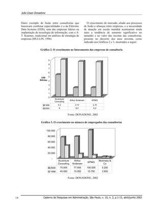 Julio Cesar Donadone
Caderno de Pesquisas em Administração, São Paulo, v. 10, n. 2, p.1-15, abril/junho 200314
Outro exemplo de fusão entre consultorias que
buscavam combinar especialidades é a da Eletronic
Data Systems (EDS), uma das empresas líderes na
implantação de tecnologia de informação, com a A.
T. Kearney, tradicional em análises de estratégia de
empresas (MULLIN, 1996)
O crescimento do mercado, aliado aos processos
de fusão e alianças entre empresas, e a necessidade
de atuação em escala mundial acentuaram ainda
mais a tendência de aumento significativo no
tamanho e no valor das receitas das consultorias,
presente no decorrer dos anos noventa, como
indicado nos Gráficos 2 e 3, mostrados a seguir:
Gráfico 2. O crescimento no faturamento das empresas de consultoria
Fonte: DONADONE, 2002
Gráfico 3. O crescimento no número de empregados das consultorias
Fonte: DONADONE, 2002
0
1
2
3
4
5
6
7
8
9
US$
Bilhões
1996 5,3 2,15 2,16
2000 9 8,5 8,4
Accenture
Consulting
Arthur Andersen KPMG
-
20.000
40.000
60.000
80.000
100.000
2000 75.000 77.000 100.000 5.200
1996 45.000 15.000 10.700 3.900
Accenture
Consulting
Arthur
Andersen
KPMG
Mckinsey &
Co
 