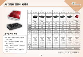 보급형 기본형 Fanless
Model SFU-GT165 SFU-ET272 SFU-H61G SFU-H613 SFU-H615 SFU-H617 SFU-1107A
Image
CPU
AMD G-series
T56N
AMD R-series
R272F
Intel 3rd G1610 Intel 3rd i3 3220 Intel 3rd i5 3570 Intel 3rd i7 3770
AMD G-series
T56N
Dual Core
1.65GHz
Dual Core 2.7GHz
Turbo 3.2GHz
Dual Core
2.6GHz
Dual Core
3.3GHz
Quad Core
3.4GHz
Quad Core
3.4GHz
Dual Core
1.65GHz
L2 Cache 1MB 1MB 512KB 512KB 1MB 2MB 1MB
Chipset A50M A70M H61 H61 H61 H61 A50M
Graphic Radeon HD6320 Radeon HD7520G Integrated HD2500 HD2500 HD4000 Radeon HD6320
RAM
DDR3 2GB
(up to 4GB)
DDR3 4GB
(up to 8GB)
DDR3 2GB
(up to 8GB)
DDR3 2GB
(up to 8GB)
DDR3 4GB
(up to 8GB)
DDR3 4GB
(up to 8GB)
DDR3 2GB
(up to 4GB)
LAN 1 x Realtek 8111C 2 x Realtek 8111E 1 x Realtek 8111E 1 x Realtek 8111E 1 x Realtek 8111E 1 x Realtek 8111E 1 x VIA VT6130
Audio 1 x Realtek ALC883 1 x Realtek ALC883 1 x Realtek ALC662 1 x Realtek ALC662 1 x Realtek ALC662 1 x Realtek ALC662 1 x VIA VT1708S
Storage
SATA2 SSD
32GB
SATA2 HDD
500GB
SATA2 HDD
500GB
SATA2 HDD
500GB
SATA2 HDD
500GB
SATA2 HDD
500GB
SATA2 SSD
64GB
Video
1 x VGA
1 x HDMI
3 x DVI
1 x HDMI
1 x VGA
1 x HDMI
1 x VGA
1 x HDMI
1 x VGA
1 x HDMI
1 x VGA
1 x HDMI
1 x DVI
USB 4 x USB2.0 4 x USB2.0 4 x USB2.0 4 x USB2.0 4 x USB2.0 4 x USB2.0 4 x USB2.0
RS-232 1 x RS232
2 x RS232
optional
2 x RS232
optional
2 x RS232
optional
2 x RS232
optional
2 x RS232
optional
1 x RS232
(optional 2 more)
PS/2 - 1 x PS/2 - - - - -
Size 130x155x40mm 190x195x45mm 190x230x50mm 190x230x50mm 190x230x50mm 190x230x50mm 185x240x35mm
※ CPU / RAM / STORAGE 및 기타사양 변경 가능
• 전 제품 산업용 메인보드 적용으로
신뢰성 확보
• 군 / 철도 / 산업현장에서 검증된
설계기술 적용
• 소형 / 슬림 디자인으로 디지털사이
니지에 최적화
• 국내 직접생산으로 최고의 AS/기술
지원
솔루팜 PC의 특징
1) 산업용 컴퓨터 제품군
22
 
