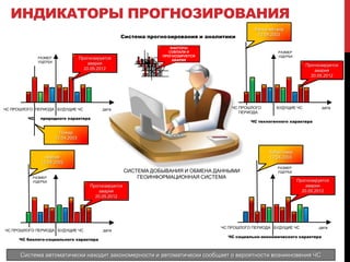 ИНДИКАТОРЫ ПРОГНОЗИРОВАНИЯ
ЧС ПРОШЛОГО ПЕРИОДА БУДУЩИЕ ЧС дата
ЧС природного характера
РАЗМЕР
УЩЕРБА
ЧС ПРОШЛОГО ПЕРИОДА БУДУЩИЕ ЧС дата
ЧС биолого-социального характера
ЧС ПРОШЛОГО БУДУЩИЕ ЧС дата
ПЕРИОДА
ЧС техногенного характера
ЧС ПРОШЛОГО ПЕРИОДА БУДУЩИЕ ЧС дата
ЧС социально-экономического характера
РАЗМЕР
УЩЕРБА
РАЗМЕР
УЩЕРБА
РАЗМЕР
УЩЕРБА
СИСТЕМА ДОБЫВАНИЯ И ОБМЕНА ДАННЫМИ
ГЕОИНФОРМАЦИОННАЯ СИСТЕМА
Прогнозируется
авария
20.05.2012
Прогнозируется
авария
20.05.2012
Прогнозируется
авария
20.05.2012
Прогнозируется
авария
20.05.2012
Авария
12.04.2003
Пожар
12.04.2003
Забастовка
12.04.2003
Взрыв метана
12.04.2003
Система автоматически находит закономерности и автоматически сообщает о вероятности возникновения ЧС
Система прогнозирования и аналитики
ФАКТОРЫ
СОВПАЛИ И
ПРОГНОЗИРУЕТСЯ
АВАРИЯ
 