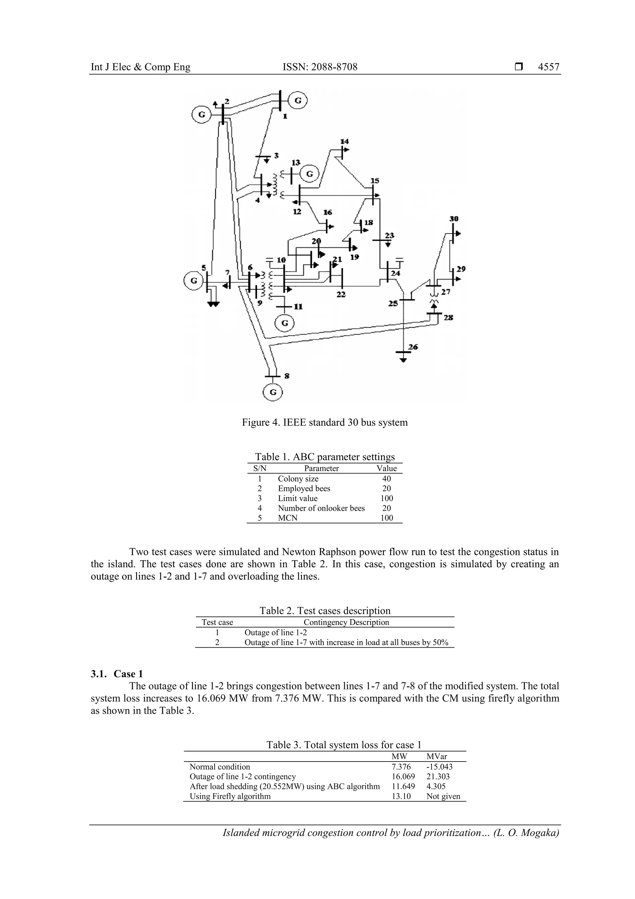 Int J Elec & Comp Eng ISSN: 2088-8708 
Islanded microgrid congestion control by load prioritization… (L. O. Mogaka)
4557
Figure 4. IEEE standard 30 bus system
Table 1. ABC parameter settings
S/N Parameter Value
1 Colony size 40
2 Employed bees 20
3 Limit value 100
4 Number of onlooker bees 20
5 MCN 100
Two test cases were simulated and Newton Raphson power flow run to test the congestion status in
the island. The test cases done are shown in Table 2. In this case, congestion is simulated by creating an
outage on lines 1-2 and 1-7 and overloading the lines.
Table 2. Test cases description
Test case Contingency Description
1 Outage of line 1-2
2 Outage of line 1-7 with increase in load at all buses by 50%
3.1. Case 1
The outage of line 1-2 brings congestion between lines 1-7 and 7-8 of the modified system. The total
system loss increases to 16.069 MW from 7.376 MW. This is compared with the CM using firefly algorithm
as shown in the Table 3.
Table 3. Total system loss for case 1
MW MVar
Normal condition 7.376 -15.043
Outage of line 1-2 contingency 16.069 21.303
After load shedding (20.552MW) using ABC algorithm 11.649 4.305
Using Firefly algorithm 13.10 Not given
 