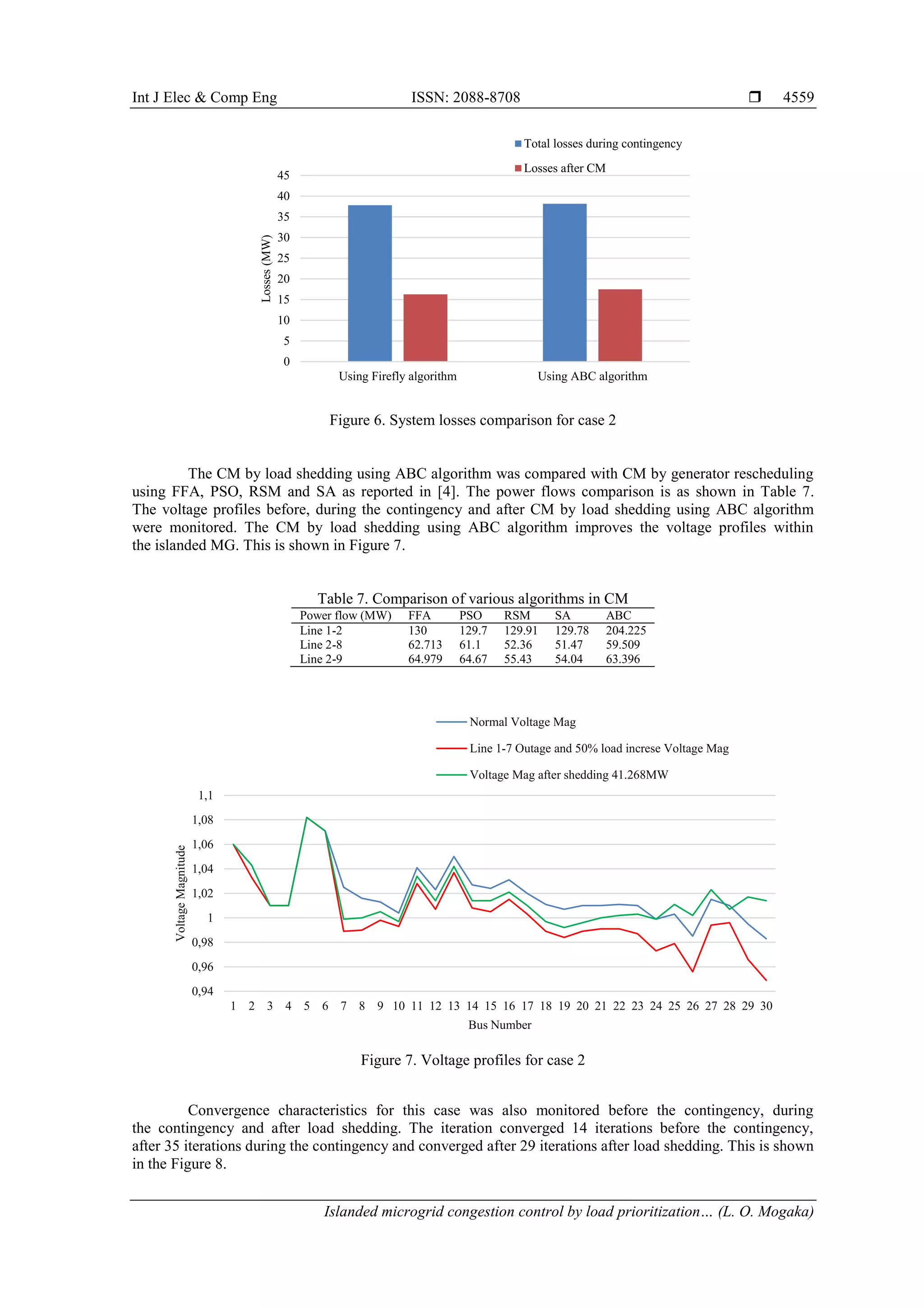 Int J Elec & Comp Eng ISSN: 2088-8708 
Islanded microgrid congestion control by load prioritization… (L. O. Mogaka)
4559
Figure 6. System losses comparison for case 2
The CM by load shedding using ABC algorithm was compared with CM by generator rescheduling
using FFA, PSO, RSM and SA as reported in [4]. The power flows comparison is as shown in Table 7.
The voltage profiles before, during the contingency and after CM by load shedding using ABC algorithm
were monitored. The CM by load shedding using ABC algorithm improves the voltage profiles within
the islanded MG. This is shown in Figure 7.
Table 7. Comparison of various algorithms in CM
Power flow (MW) FFA PSO RSM SA ABC
Line 1-2 130 129.7 129.91 129.78 204.225
Line 2-8 62.713 61.1 52.36 51.47 59.509
Line 2-9 64.979 64.67 55.43 54.04 63.396
Figure 7. Voltage profiles for case 2
Convergence characteristics for this case was also monitored before the contingency, during
the contingency and after load shedding. The iteration converged 14 iterations before the contingency,
after 35 iterations during the contingency and converged after 29 iterations after load shedding. This is shown
in the Figure 8.
0
5
10
15
20
25
30
35
40
45
Using Firefly algorithm Using ABC algorithm
Losses(MW)
Total losses during contingency
Losses after CM
0,94
0,96
0,98
1
1,02
1,04
1,06
1,08
1,1
1 2 3 4 5 6 7 8 9 10 11 12 13 14 15 16 17 18 19 20 21 22 23 24 25 26 27 28 29 30
VoltageMagnitude
Bus Number
Normal Voltage Mag
Line 1-7 Outage and 50% load increse Voltage Mag
Voltage Mag after shedding 41.268MW
 