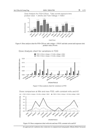 Int J Elec & Comp Eng ISSN: 2088-8708 
An approach for radiation dose reduction in computerized tomography (Shama Bekal Narayan)
1175
Figure 8. Dose analysis chart for FFD=220 cm, tube voltage = 150 kV and tube current and exposure time
product value 24 mAs
Figure 9. Dose analysis chart for variations in FFD
Figure 10. Dose comparison chart with min and max FFD, constant mAs and kV
 