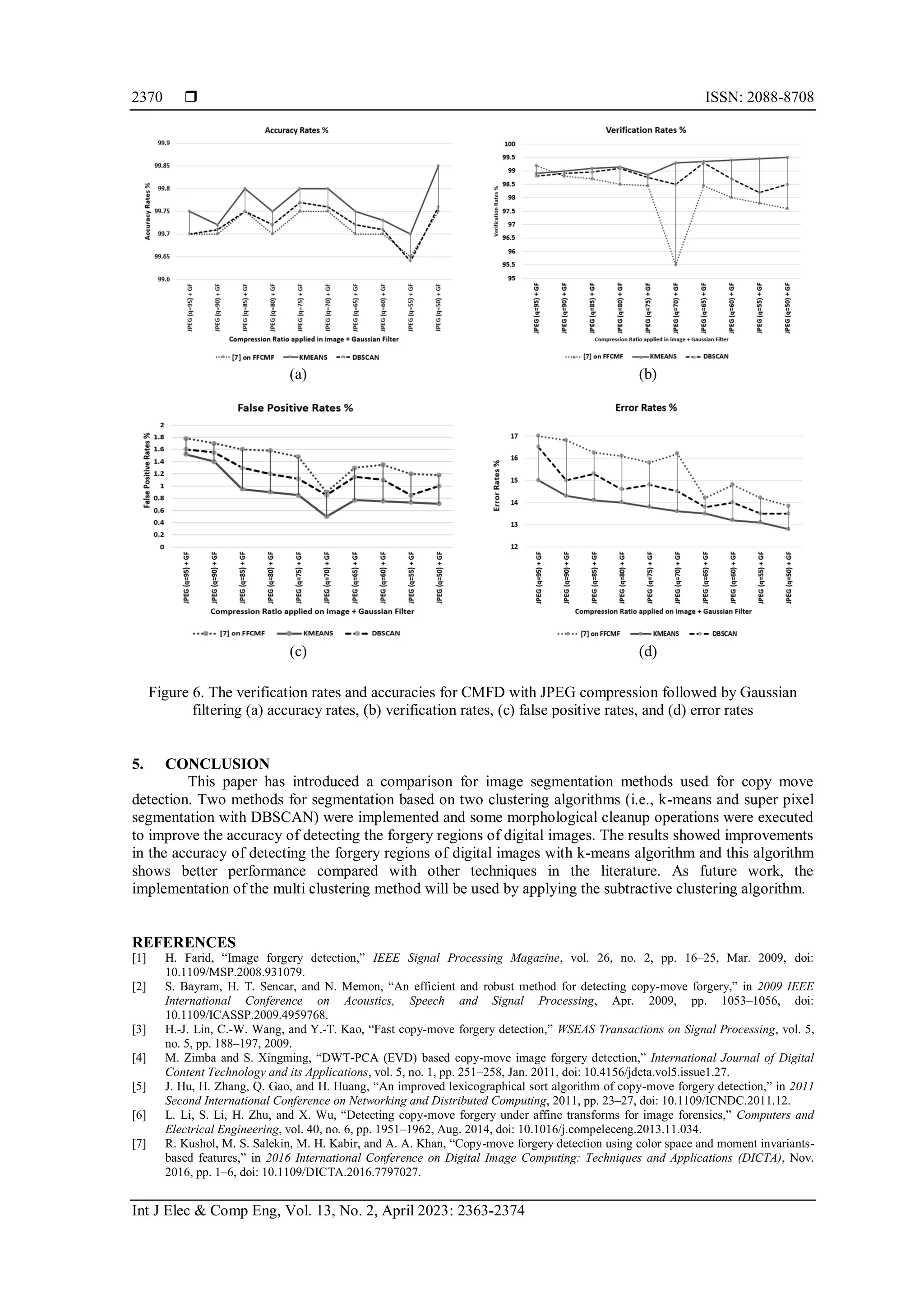  ISSN: 2088-8708 Int J Elec & Comp Eng, Vol. 13, No. 2, April 2023: 2363-2374 2370 (a) (b) (c) (d) Figure 6. The verification rates and accuracies for CMFD with JPEG compression followed by Gaussian filtering (a) accuracy rates, (b) verification rates, (c) false positive rates, and (d) error rates 5. CONCLUSION This paper has introduced a comparison for image segmentation methods used for copy move detection. Two methods for segmentation based on two clustering algorithms (i.e., k-means and super pixel segmentation with DBSCAN) were implemented and some morphological cleanup operations were executed to improve the accuracy of detecting the forgery regions of digital images. The results showed improvements in the accuracy of detecting the forgery regions of digital images with k-means algorithm and this algorithm shows better performance compared with other techniques in the literature. As future work, the implementation of the multi clustering method will be used by applying the subtractive clustering algorithm. REFERENCES [1] H. Farid, “Image forgery detection,” IEEE Signal Processing Magazine, vol. 26, no. 2, pp. 16–25, Mar. 2009, doi: 10.1109/MSP.2008.931079. [2] S. Bayram, H. T. Sencar, and N. Memon, “An efficient and robust method for detecting copy-move forgery,” in 2009 IEEE International Conference on Acoustics, Speech and Signal Processing, Apr. 2009, pp. 1053–1056, doi: 10.1109/ICASSP.2009.4959768. [3] H.-J. Lin, C.-W. Wang, and Y.-T. Kao, “Fast copy-move forgery detection,” WSEAS Transactions on Signal Processing, vol. 5, no. 5, pp. 188–197, 2009. [4] M. Zimba and S. Xingming, “DWT-PCA (EVD) based copy-move image forgery detection,” International Journal of Digital Content Technology and its Applications, vol. 5, no. 1, pp. 251–258, Jan. 2011, doi: 10.4156/jdcta.vol5.issue1.27. [5] J. Hu, H. Zhang, Q. Gao, and H. Huang, “An improved lexicographical sort algorithm of copy-move forgery detection,” in 2011 Second International Conference on Networking and Distributed Computing, 2011, pp. 23–27, doi: 10.1109/ICNDC.2011.12. [6] L. Li, S. Li, H. Zhu, and X. Wu, “Detecting copy-move forgery under affine transforms for image forensics,” Computers and Electrical Engineering, vol. 40, no. 6, pp. 1951–1962, Aug. 2014, doi: 10.1016/j.compeleceng.2013.11.034. [7] R. Kushol, M. S. Salekin, M. H. Kabir, and A. A. Khan, “Copy-move forgery detection using color space and moment invariants- based features,” in 2016 International Conference on Digital Image Computing: Techniques and Applications (DICTA), Nov. 2016, pp. 1–6, doi: 10.1109/DICTA.2016.7797027. 