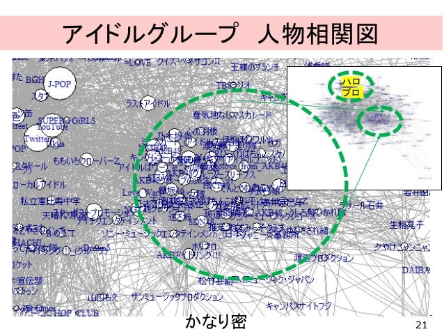 Wikipediaのページリンクデータを用いたアイドルの人物相関図の可視化
