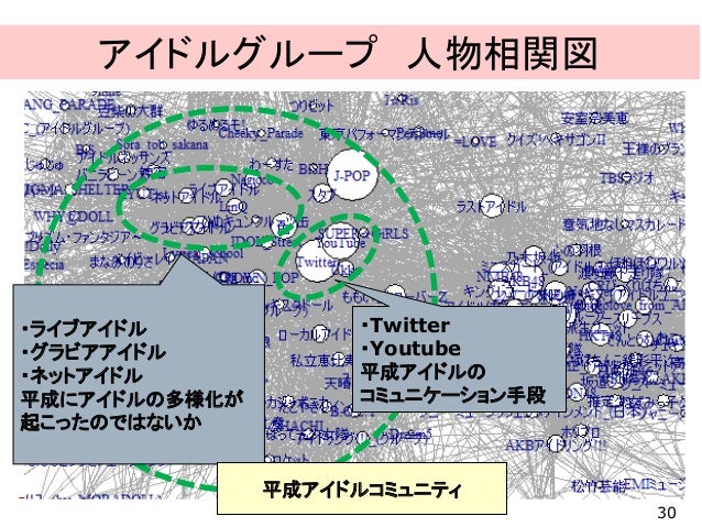 Wikipediaのページリンクデータを用いたアイドルの人物相関図の可視化 Wikipediaのページリンクデータを用いたアイドルの人物相関図の可視化