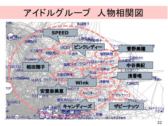 Wikipediaのページリンクデータを用いたアイドルの人物相関図の可視化 Wikipediaのページリンクデータを用いたアイドルの人物相関図の可視化