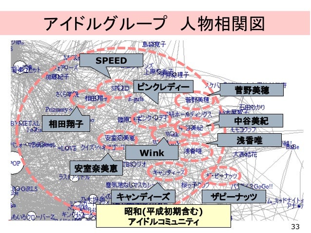 Wikipediaのページリンクデータを用いたアイドルの人物相関図の可視化 Wikipediaのページリンクデータを用いたアイドルの人物相関図の可視化