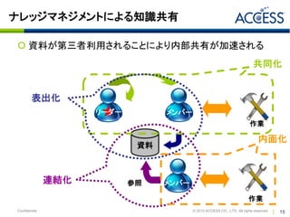 ナレッジマネジメントによる知識共有

 資料が第三者利用されることにより内部共有が加速される
                                                                           共同化


        表出化
        管理者          ★
                     リーダー         メンバー
                                                                         作業

                                                                              内面化
                             資料



               連結化          参照    メンバー

                                                                         作業
Confidential                             © 2010 ACCESS CO., LTD. All rights reserved.   15
 