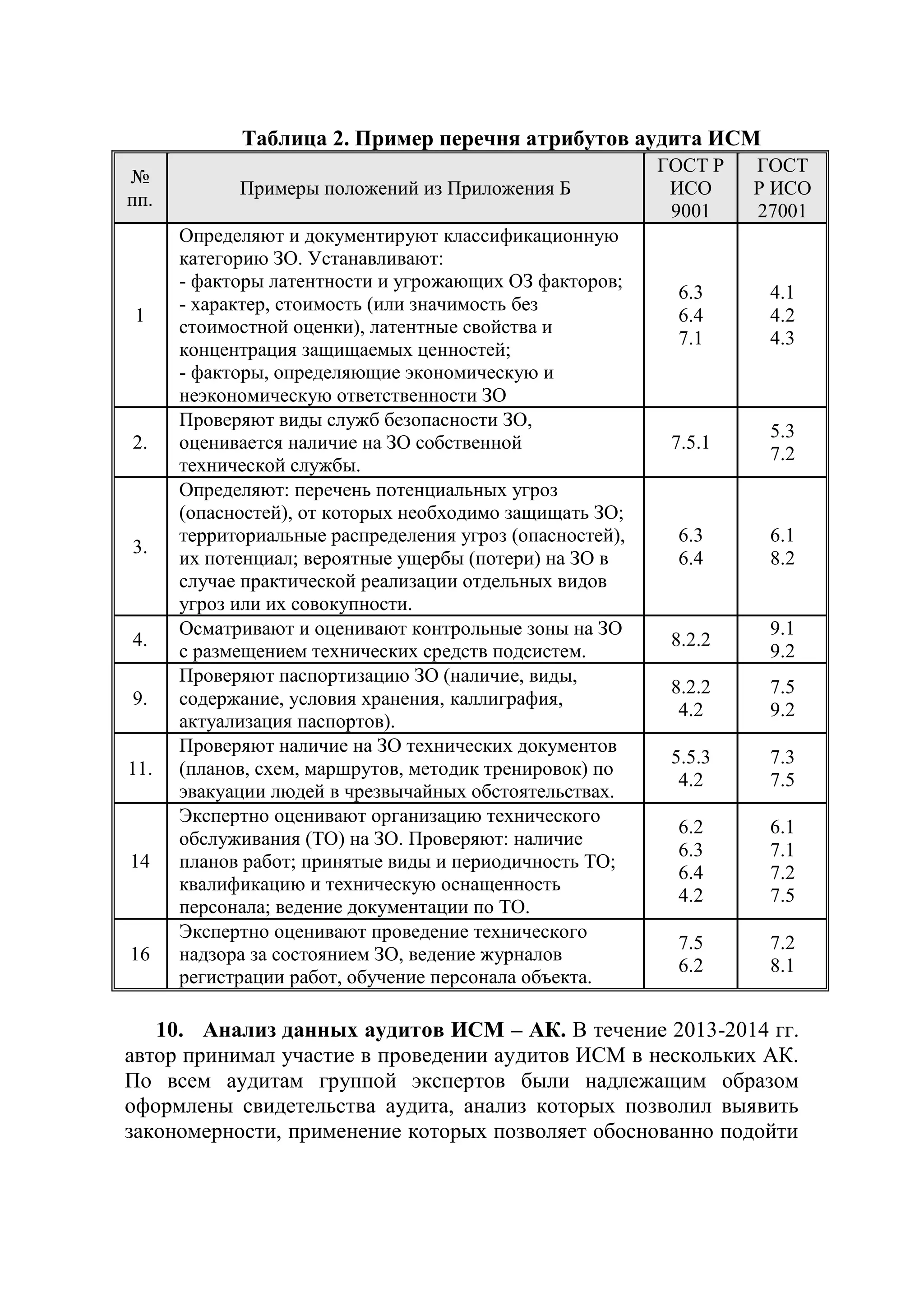 Таблица 2. Пример перечня атрибутов аудита ИСМ
№
пп.
Примеры положений из Приложения Б
ГОСТ Р
ИСО
9001
ГОСТ
Р ИСО
27001
1
Определяют и документируют классификационную
категорию ЗО. Устанавливают:
- факторы латентности и угрожающих ОЗ факторов;
- характер, стоимость (или значимость без
стоимостной оценки), латентные свойства и
концентрация защищаемых ценностей;
- факторы, определяющие экономическую и
неэкономическую ответственности ЗО
6.3
6.4
7.1
4.1
4.2
4.3
2.
Проверяют виды служб безопасности ЗО,
оценивается наличие на ЗО собственной
технической службы.
7.5.1
5.3
7.2
3.
Определяют: перечень потенциальных угроз
(опасностей), от которых необходимо защищать ЗО;
территориальные распределения угроз (опасностей),
их потенциал; вероятные ущербы (потери) на ЗО в
случае практической реализации отдельных видов
угроз или их совокупности.
6.3
6.4
6.1
8.2
4.
Осматривают и оценивают контрольные зоны на ЗО
с размещением технических средств подсистем.
8.2.2
9.1
9.2
9.
Проверяют паспортизацию ЗО (наличие, виды,
содержание, условия хранения, каллиграфия,
актуализация паспортов).
8.2.2
4.2
7.5
9.2
11.
Проверяют наличие на ЗО технических документов
(планов, схем, маршрутов, методик тренировок) по
эвакуации людей в чрезвычайных обстоятельствах.
5.5.3
4.2
7.3
7.5
14
Экспертно оценивают организацию технического
обслуживания (ТО) на ЗО. Проверяют: наличие
планов работ; принятые виды и периодичность ТО;
квалификацию и техническую оснащенность
персонала; ведение документации по ТО.
6.2
6.3
6.4
4.2
6.1
7.1
7.2
7.5
16
Экспертно оценивают проведение технического
надзора за состоянием ЗО, ведение журналов
регистрации работ, обучение персонала объекта.
7.5
6.2
7.2
8.1
10. Анализ данных аудитов ИСМ – АК. В течение 2013-2014 гг.
автор принимал участие в проведении аудитов ИСМ в нескольких АК.
По всем аудитам группой экспертов были надлежащим образом
оформлены свидетельства аудита, анализ которых позволил выявить
закономерности, применение которых позволяет обоснованно подойти
 
