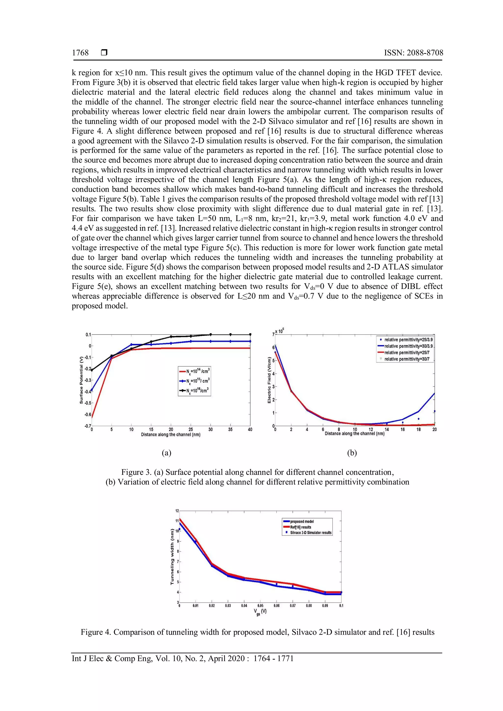 Threshold voltage model for hetero-gate-dielectric tunneling field ...