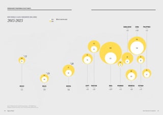 INDIA
431
828
63
122
PAKISTAN
INDONESIA
139
189
758
945
CHINA
22
59
+
37
+
13 +
50
+
21
+
397
+
59
+
25
+
28
+
19
+
13
BANGLADESH
56
81
EGYPT
43
25
PHILIPPINES
33
61
140
159
BRAZIL
93
106
199 85 1,281 53.4 251
13
26
MYANMAR
1011,364157190
NIGERIA
180
MEXICO
121
30
49
VIETNAM
91
+
187
+
19
Source: Bhalla, Surjit S: Second Among Equals – The Middle Class
Kingdoms of India and China; 2007; revised and data updated till 2025.
2015
2025
NET GAIN (MILLIONS)
NEW MIDDLE-CLASS CONSUMERS (MILLIONS)
2015-2025
INDIA
431
828
63
122
INDONESIA
139
189
758
945
CHINA
22
59
BANGLADESH
56
81
EGYPT
43
25
PHILIPPINES
33
61
140
159
BRAZIL
93
106
+19 +25 +397 +13 +50
13
26
MYANMAR
+21+187+37
PAKISTAN
+59
NIGERIA
+28
MEXICO
+13
30
49
VIETNAM
+19
11THE VELOCITY 12 MARKETS10
EMERGING MARKETS TRANSFORMING AS VELOCITY MARKETS
 