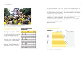 BANGLADESH
MYANMAR
NIGERIA
PAKISTAN
VIETNAM
BRAZIL
MEXICO
INDIA
EGYPT
CHINA
PHILIPPINES
INDONESIA
2.9
3.2
3.3
3.5
3.6
3.6
3.7
3.8
3.9
4.2
4.3
4.3
Source: World Economic Forum’s Global Competitiveness Report 2015
– Executive Opinion Survey.
CORPORATE ETHICS ACROSS THE V12
Among the worst in the world Among the best in the world
4.2GLOBAL AVERAGE: 4.2
1.00 2.0 3.0 4.0 5.0 6.0 7.0
ROOTING OUT CORRUPTION
All of the V12 countries scored below 50 in the 2015
Corruption Perception index, a gauge of the perceived
levels of public sector corruption by the watchdog group
Transparency International. On a scale of 0 to 100 –
ranging from highly corrupt (0) to very clean (100) –
India and Brazil achieved the best scores at 38; Nigeria,
Bangladesh and Myanmar were the most challenged at
26, 25 and 22 respectively. In addition, in the World
Economic Forum’s ranking of corporate ethical
behavior in interactions with public officials, politicians,
and other firms, V12 countries are just under (or in the
case of the Philippines and Indonesia, just above) the
global average.
TRANSPARENCY INTERNATIONAL CORRUPTION
PERCEPTIONS INDEX (2015)
RANK COUNTRY SCORE
76 INDIA 38
76 BRAZIL 38
83 CHINA 37
88 INDONESIA 36
88 EGYPT 36
95 PHILIPPINES 35
95 MEXICO 35
112 VIETNAM 31
117 PAKISTAN 30
136 NIGERIA 26
139 BANGLADESH 25
147 MYANMAR 22
Source: Transparency International, 2015 Corruption Perceptions Index).
Like intellectual property legislation, the reach of extra-
territorial legislation on corruption and bribery abroad
is having a significant impact. The UK Bribery Act and
the US Foreign Corrupt Practices Act (FCPA) make it
a crime in their respective jurisdictions to bribe officials
of another country or engage in other corrupt activities
abroad. Under FCPA, multinationals that have engaged
in corrupt activities in V12 and other developing nations
companies have been successfully prosecuted and ordered
to pay fines. OECD countries may lead the way in helping
V12 nations to curtail corruption, but the V12 cannot
afford to ignore this problem.
Companies operating or expanding their presence in the
V12 could play a big role in driving more ethical practices
and in leveling commercial playing fields, particularly
given the inherent policing power in global transparency.
In your country, how would you rate the corporate ethics
of companies (ethical behavior in interactions with public
officials, politicians, and other firms)?
[1 = extremely poor—among the worst in the world;
7 = excellent—among the best in the world]
Sao Paulo, Brazil, 13 March 2016: Millions of Brazilians took to the streets to protest
against the government of Dilma Rousseff and ask for her impeachment.
159158 THE VELOCITY 12 MARKETS
03. VELOCITY MARKETING PRINCIPLES
 
