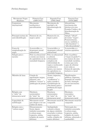 Petrônio Domingues Artigos
118
Movimento Negro
Brasileiro
Primeira Fase
(1889-1937)
Segunda Fase
(1945-1964)
Terceira Fase
(1978-2000)
Conjuntura
internacional
Movimento
nazifascista e
pan-africanista
Movimento da
negritude e de
descolonização da
África
Afrocentrismo,
movimento dos
direitos civis nos
Estados Unidos e de
descolonização da
África
Principais termos de
auto-identificação
Homem de cor,
negro e preto
Homem de cor,
negro e preto
Adoção “oficial”
do termo “negro”.
Posteriormente,
usa-se, também, o
“afro-brasileiro” e
“afro-descendente”
Causa da
marginalização do
negro
A escravidão e o
despreparo moral/
educacional
A escravidão e o
despreparo cultural/
educacional
A escravidão e o
sistema capitalista
Solução para o
racismo
Pela via educacional
e moral, nos marcos
do capitalismo ou da
sociedade burguesa
Pela via educacional
e cultural,
eliminando o
complexo de
inferioridade do
negro e reeducando
racialmente o
branco, nos marcos
do capitalismo ou
sociedade burguesa
Pela via política
(“negro no poder!”),
nos marcos de uma
sociedade socialista,
a única que seria
capaz de eliminar
com todas as
formas de opressão,
inclusive a racial
Métodos de lutas Criação de
agremiações negras,
palestras, atos
públicos “cívicos” e
publicação de jornais
Teatro, imprensa,
eventos
“acadêmicos” e
ações visando à
sensibilização da
elite branca para o
problema do negro
no país
Manifestações
públicas, imprensa,
formação de comitês
de base, formação
de um movimento
nacional
Relação com
o “mito” da
democracia racial
Denúncia
assistemática
do “mito” da
democracia racial
Denúncia
assistemática
do “mito” da
democracia racial
Denúncia
sistemática
do “mito” da
democracia racial
Capacidade de
mobilização
Movimento social
que chegou a ter um
caráter de massa
Movimento social de
vanguarda
Movimento social de
vanguarda
Relação com a
“cultura negra”
Distanciamento
frente alguns
símbolos associados
à cultura negra
(capoeira, samba,
religiões de matriz
africana)
Ambigüidade
valorativa diante
de alguns símbolos
associados à cultura
negra (capoeira,
samba, religiões de
matriz africana)
Valorização dos
símbolos associados
à cultura negra
(capoeira, samba,
religiões de matriz
africana, sobretudo o
candomblé)
 