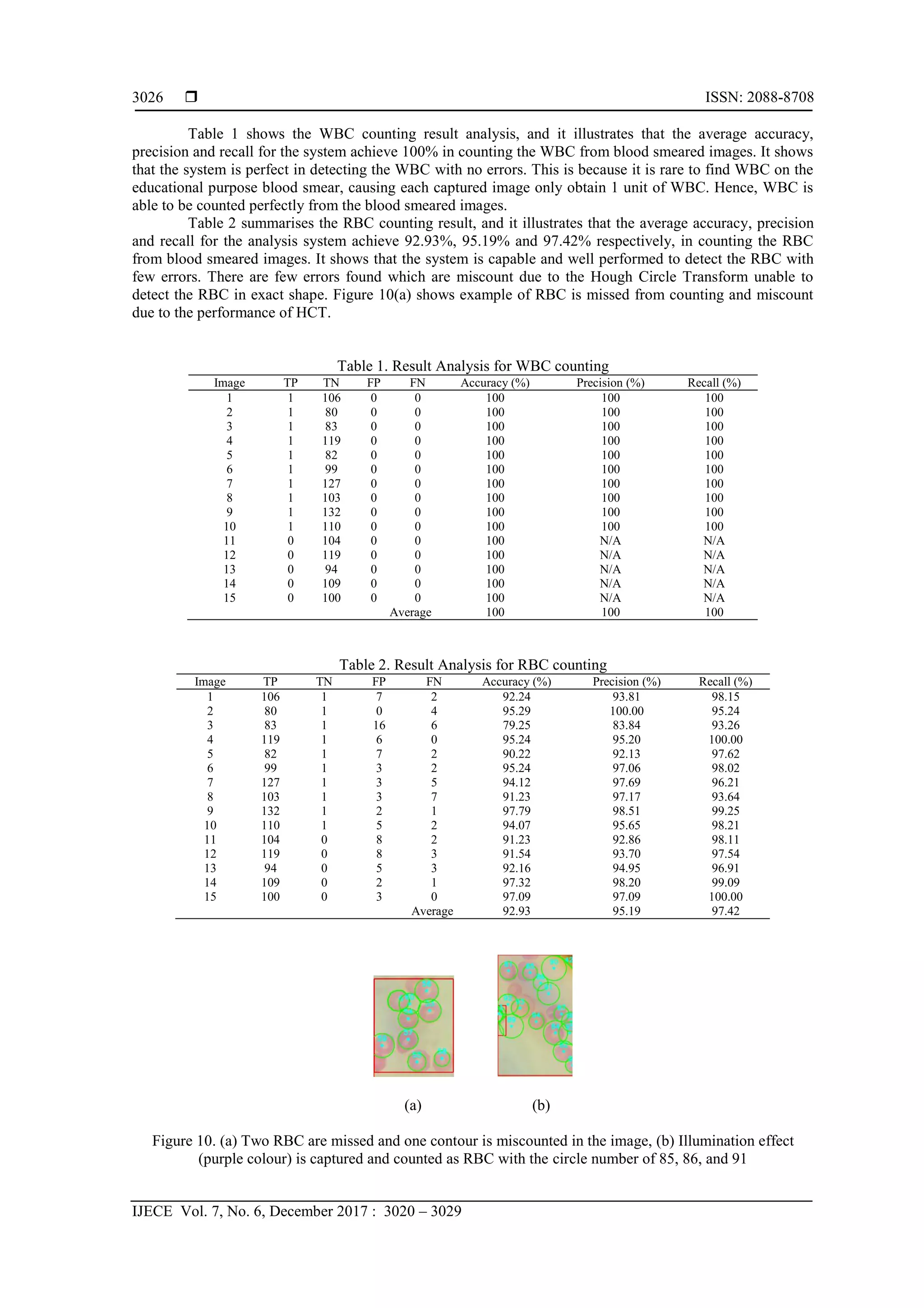  ISSN: 2088-8708
IJECE Vol. 7, No. 6, December 2017 : 3020 – 3029
3026
Table 1 shows the WBC counting result analysis, and it illustrates that the average accuracy,
precision and recall for the system achieve 100% in counting the WBC from blood smeared images. It shows
that the system is perfect in detecting the WBC with no errors. This is because it is rare to find WBC on the
educational purpose blood smear, causing each captured image only obtain 1 unit of WBC. Hence, WBC is
able to be counted perfectly from the blood smeared images.
Table 2 summarises the RBC counting result, and it illustrates that the average accuracy, precision
and recall for the analysis system achieve 92.93%, 95.19% and 97.42% respectively, in counting the RBC
from blood smeared images. It shows that the system is capable and well performed to detect the RBC with
few errors. There are few errors found which are miscount due to the Hough Circle Transform unable to
detect the RBC in exact shape. Figure 10(a) shows example of RBC is missed from counting and miscount
due to the performance of HCT.
Table 1. Result Analysis for WBC counting
Image TP TN FP FN Accuracy (%) Precision (%) Recall (%)
1 1 106 0 0 100 100 100
2 1 80 0 0 100 100 100
3 1 83 0 0 100 100 100
4 1 119 0 0 100 100 100
5 1 82 0 0 100 100 100
6 1 99 0 0 100 100 100
7 1 127 0 0 100 100 100
8 1 103 0 0 100 100 100
9 1 132 0 0 100 100 100
10 1 110 0 0 100 100 100
11 0 104 0 0 100 N/A N/A
12 0 119 0 0 100 N/A N/A
13 0 94 0 0 100 N/A N/A
14 0 109 0 0 100 N/A N/A
15 0 100 0 0 100 N/A N/A
Average 100 100 100
Table 2. Result Analysis for RBC counting
Image TP TN FP FN Accuracy (%) Precision (%) Recall (%)
1 106 1 7 2 92.24 93.81 98.15
2 80 1 0 4 95.29 100.00 95.24
3 83 1 16 6 79.25 83.84 93.26
4 119 1 6 0 95.24 95.20 100.00
5 82 1 7 2 90.22 92.13 97.62
6 99 1 3 2 95.24 97.06 98.02
7 127 1 3 5 94.12 97.69 96.21
8 103 1 3 7 91.23 97.17 93.64
9 132 1 2 1 97.79 98.51 99.25
10 110 1 5 2 94.07 95.65 98.21
11 104 0 8 2 91.23 92.86 98.11
12 119 0 8 3 91.54 93.70 97.54
13 94 0 5 3 92.16 94.95 96.91
14 109 0 2 1 97.32 98.20 99.09
15 100 0 3 0 97.09 97.09 100.00
Average 92.93 95.19 97.42
(a) (b)
Figure 10. (a) Two RBC are missed and one contour is miscounted in the image, (b) Illumination effect
(purple colour) is captured and counted as RBC with the circle number of 85, 86, and 91
 