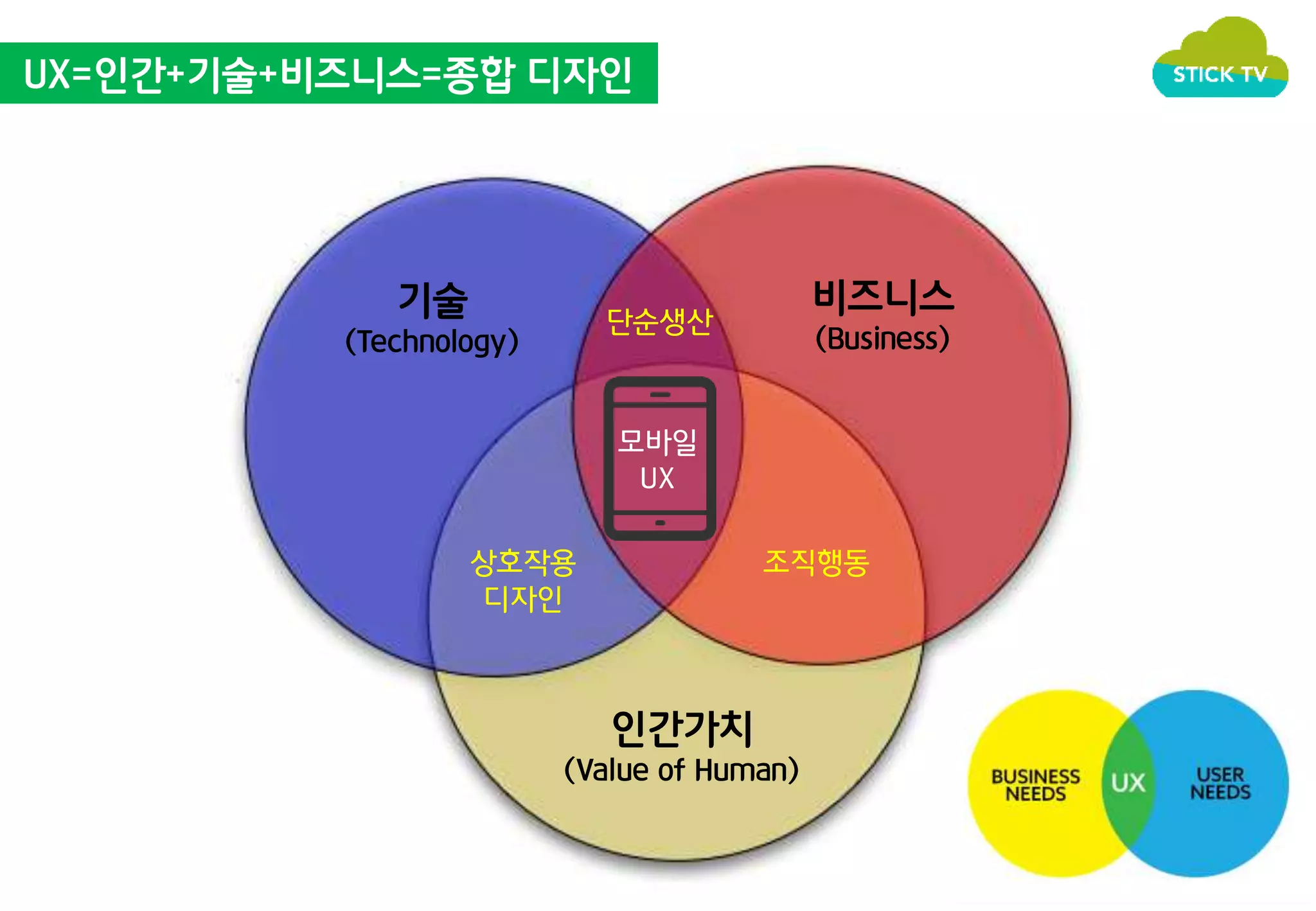 UX=인간+기술+비즈니스=종합 디자인 
기술 
(Technology) 
비즈니스 
(Business) 
단순생산 
모바일 
UX 
인간가치 
상호작용 
디자인 
조직행동 
(Value of Human) 
 