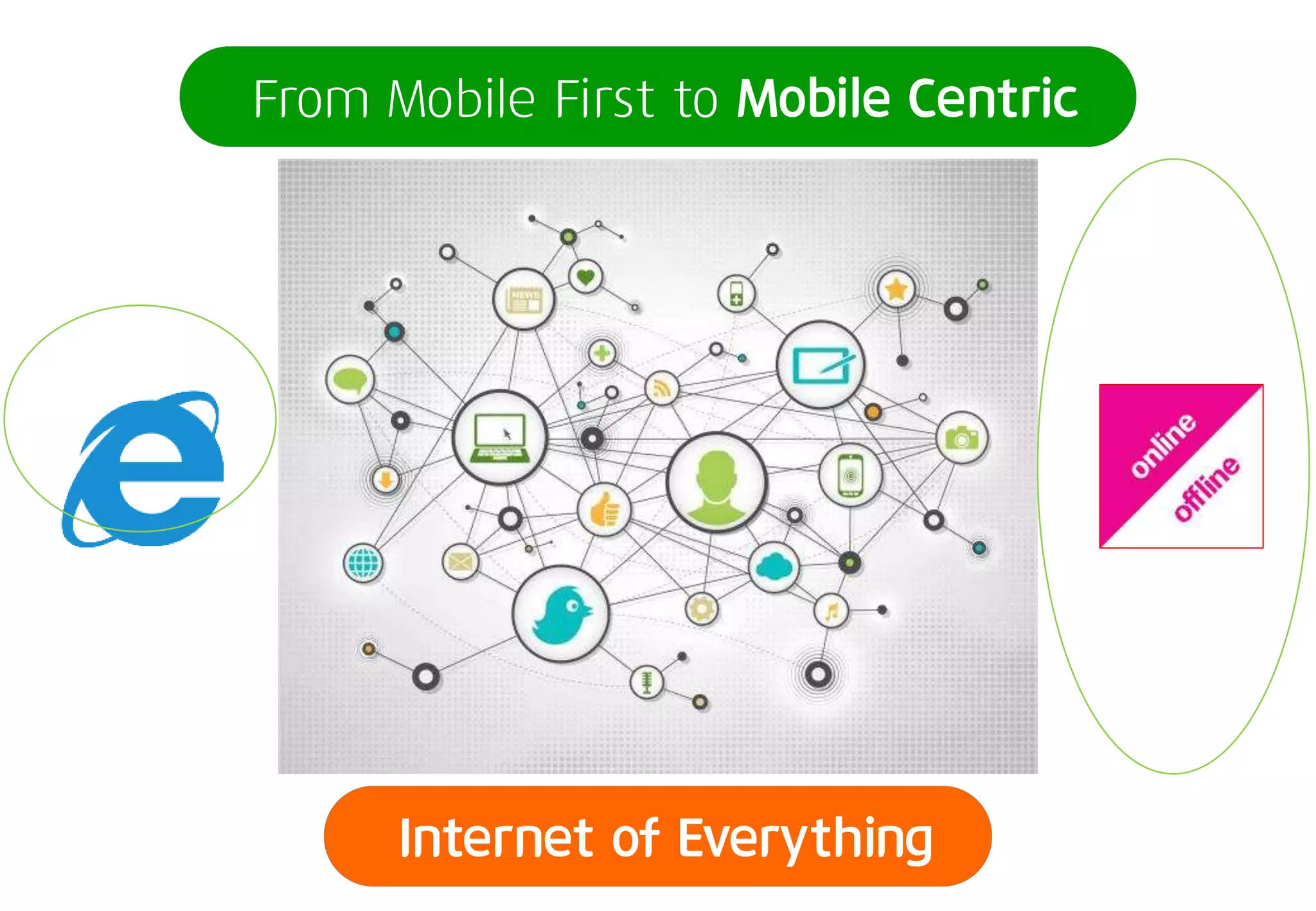 From Mobile First to Mobile Centric 
Internet of Everything 
 