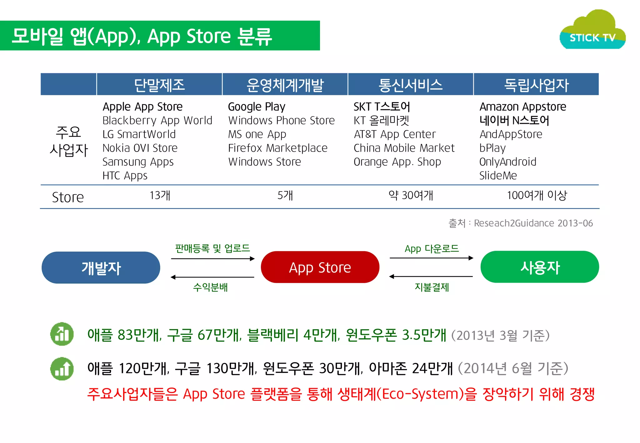 모바일 앱(App), App Store 분류 
단말제조 운영체계개발 통신서비스 독립사업자 
주요 
사업자 
Apple App Store 
Blackberry App World 
LG SmartWorld 
Nokia OVI Store 
Samsung Apps 
HTC Apps 
Google Play 
Windows Phone Store 
MS one App 
Firefox Marketplace 
Windows Store 
SKT T스토어 
KT 올레마켓 
AT&T App Center 
China Mobile Market 
Orange App. Shop 
Amazon Appstore 
네이버 N스토어 
AndAppStore 
bPlay 
OnlyAndroid 
SlideMe 
Store 13개 5개 약 30여개 100여개 이상 
출처 : Reseach2Guidance 2013-06 
판매등록 및 업로드 App 다운로드 
개발자 App Store 사용자 
수익분배 지불결제 
애플 83만개, 구글 67만개, 블랙베리 4만개, 원도우폰 3.5만개 (2013년 3월 기준) 
애플 120만개, 구글 130만개, 원도우폰 30만개, 아마존 24만개 (2014년 6월 기준) 
주요사업자들은 App Store 플랫폼을 통해 생태계(Eco-System)을 장악하기 위해 경쟁 
 