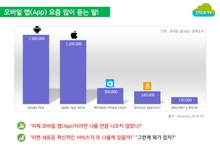 모바일 앱(App) 요즘 많이 듣는 말! 
1,300,000 
1,200,000 
300,000 
240,000 
“이제 모바일 앱(App)이라면 나올 만큼 나오지 않았나?” 
단위 ; 모바일 앱(App) 등록숫자 
“이젠 새로운 혁신적인 서비스가 또 나올께 있을까?” “그런게 뭐가 있지?” 
130,000 
Google Play Apple App Store Windows Phone Store Amazon Appstore BlackBerry World 
출처 : Statistica 2014-07 
 