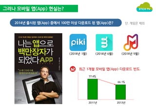 그러나 모바일 앱(App) 현실는? 
2014년 출시된 앱(App) 중에서 100만 이상 다운로드 된 앱(App)은? 단, 게임은 제외 
(2014년 1월) (2014년 6월) (2014년 9월) 
최근 1개월 모바일 앱(App) 다운로드 빈도. 
77.4% 
66.1% 
2011년 2013년 
 