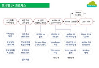 모바일 UX 프로세스 
사업기획 
아이디어 
시장조사 
고객분석 
IA 설계 
(정보구조도) 
Mobile UI 
Storyboard 
Visual Design User Test 
아이디어 
발상 
모바일향 
아이디어 
모바일기획 
키포인트 
시장조사 
Research 
모바일환경 
트렌드이해 
고객분석 
Research 
결과도출 
Mobile IA 
설계 
Service Flow 
(Flow Chart) 
Mobile UI 
Design 
Storyboard 
작성 
Wireframe 
작성 
Source 
Coding 
Mobile UI 
Pattern설계 
서비스별 UI 
Pattern설계 
Interface UI 
설계 
Visual Style 
Guide 
Mobile GUI 
Guideline 
Mockup 
제작 
기본단계 패턴설계 
 
