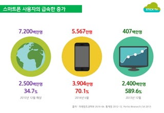 스마트폰 사용자의 급속한 증가 
7,200백만명 
2,500백만명 
34.7% 
5,567만명 
3,904만명 
70.1% 
407백만명 
2,400백만명 
589.6% 
2015년 12월 예상 2014년 6월 2013년 12월 
출처 : 미래창조과학부 2014-06. 통계청 2012-12, Portio Research/SA 2013 
 